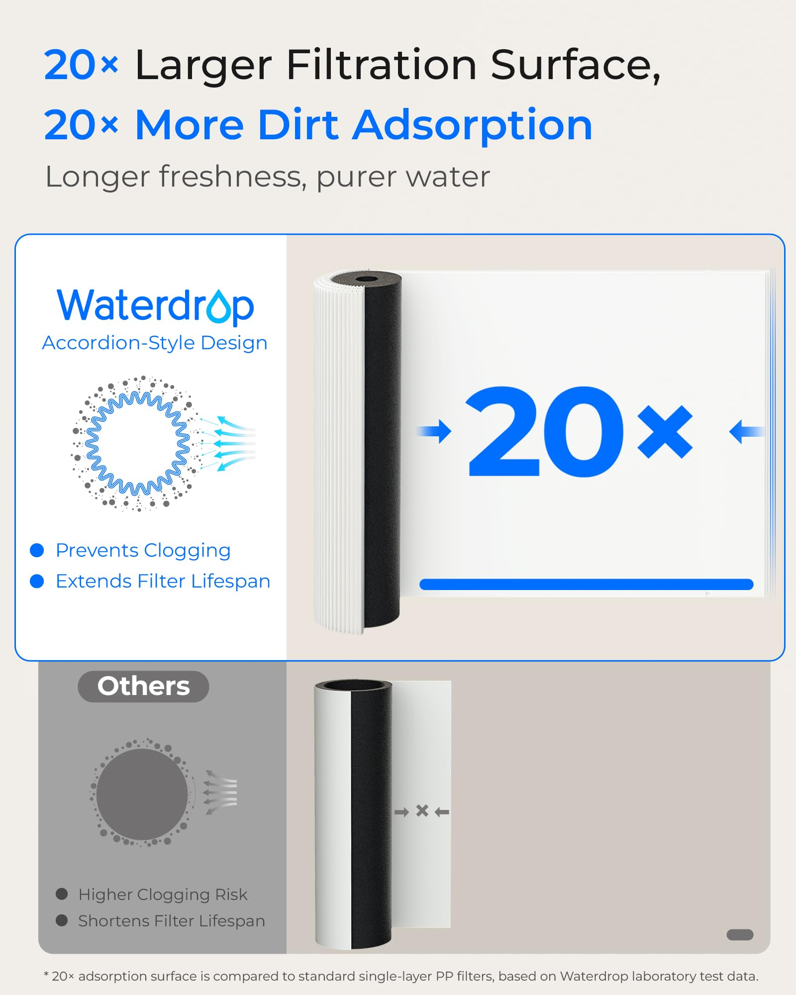 Vergleichsgrafik zeigt die 20-fach größere Filterfläche und Schmutzaufnahme eines Waterdrop-Akkonfilter.