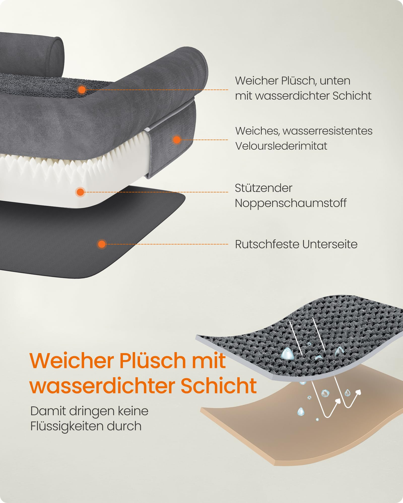 Il diagramma mostra i vari strati di materiale di una cuccia per cani con peluche, schiuma e uno strato impermeabile.