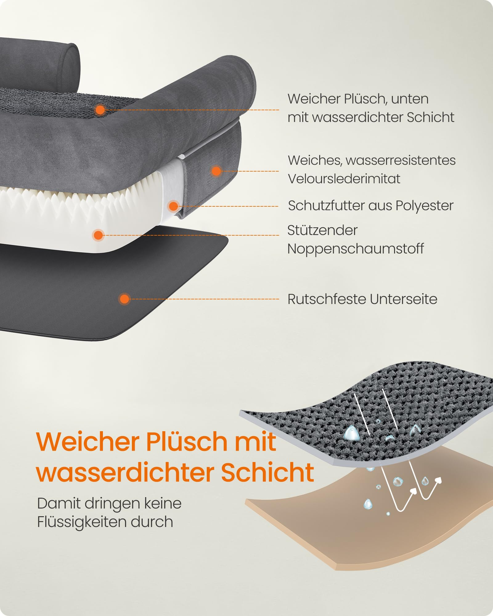 Coupe transversale d'un lit pour animaux montrant les couches de peluche, suédine, polyester, mousse et base imperméable.