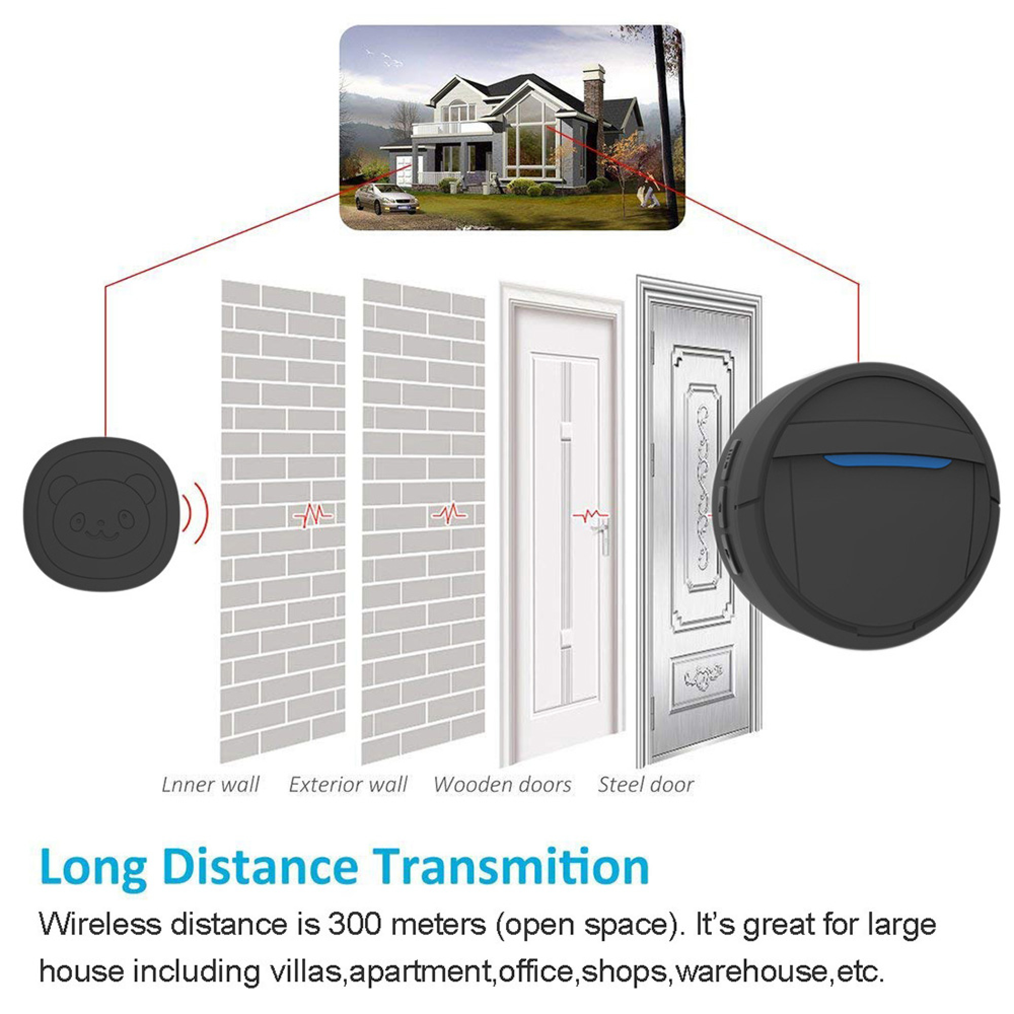 Diagramm zeigt kabellose Übertragung durch Wände und Türen zu einem Haus mit 300m Reichweite.