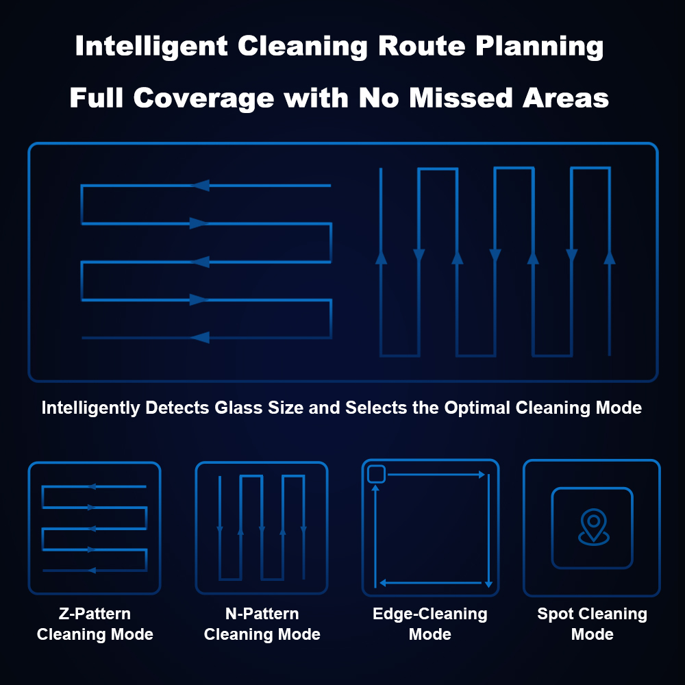 Diagramm zur intelligenten Reinigungsroutenplanung mit vier Modi: Z-Muster, N-Muster, Kantenreinigung und Punktreinigung.