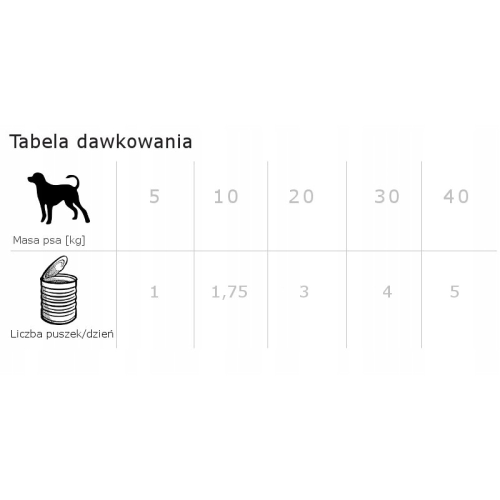 Tabela dawkowania karm dla psów przedstawiająca zalecaną liczbę puszek dziennie dla wagi od 5 do 40 kg.