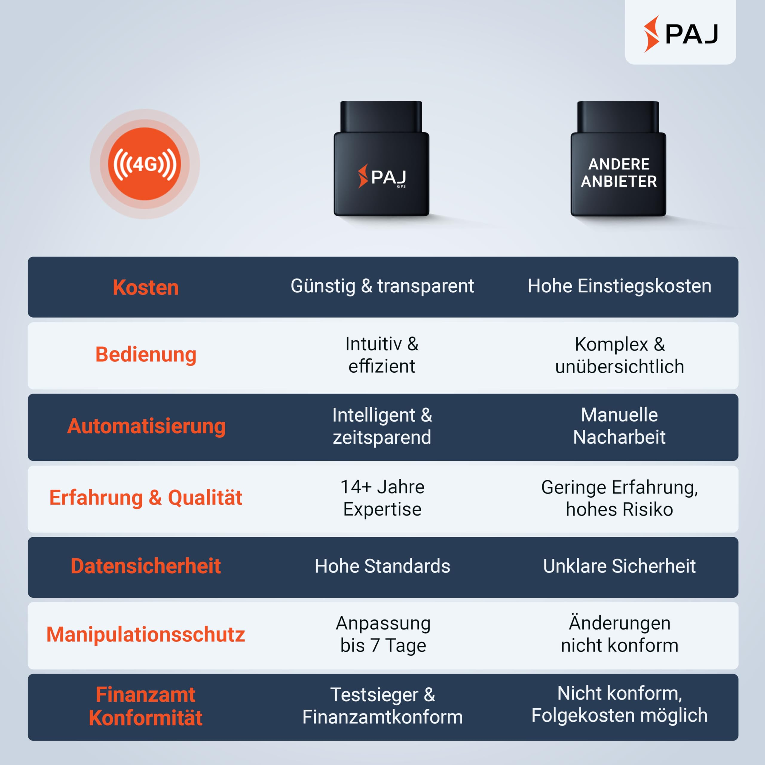 Tableau comparatif entre PAJ GPS et d'autres fournisseurs sur les coûts, l'utilisation et la sécurité.