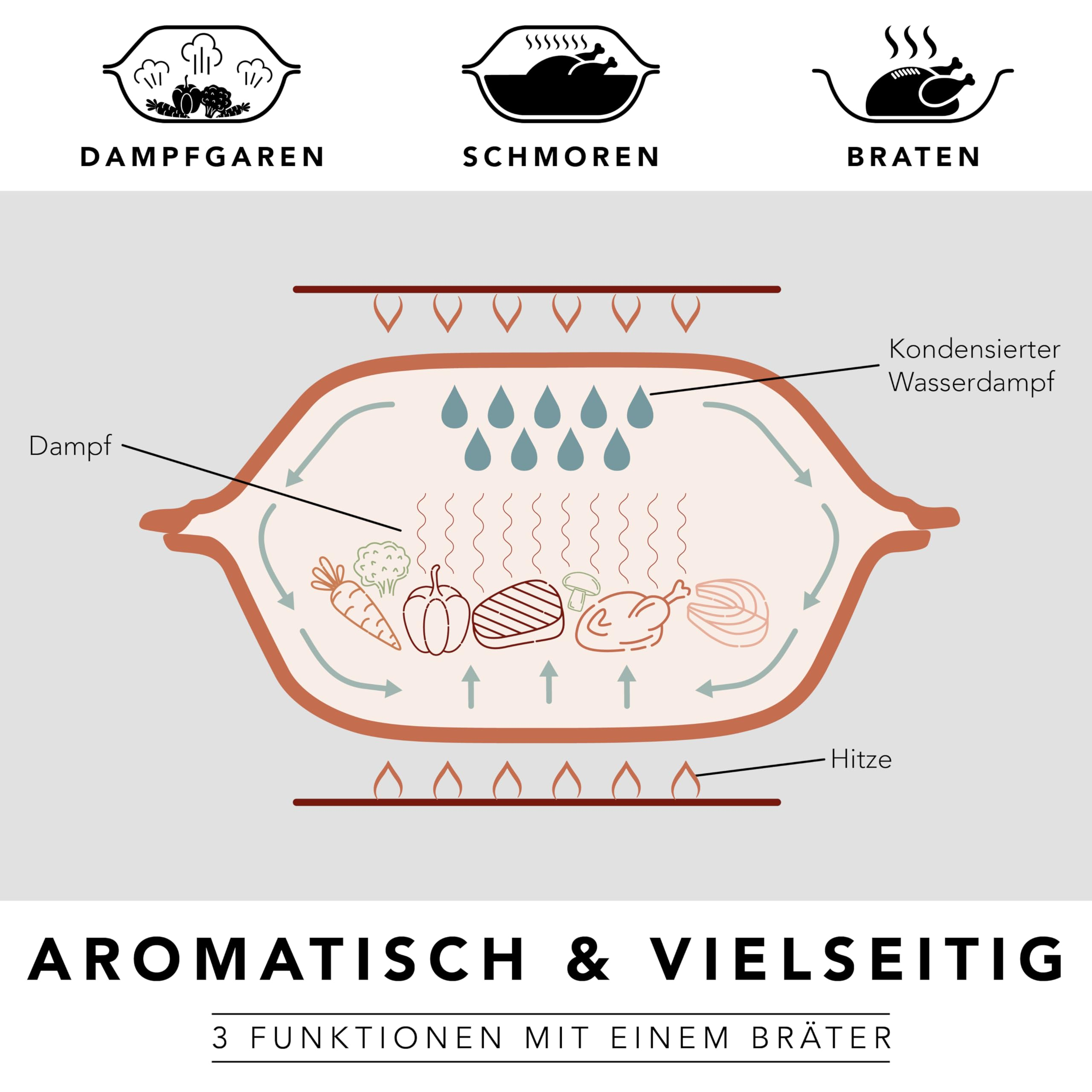 Diagramm zeigt die Funktionen Dampfgaren, Schmoren und Braten mit einem Bräter.
