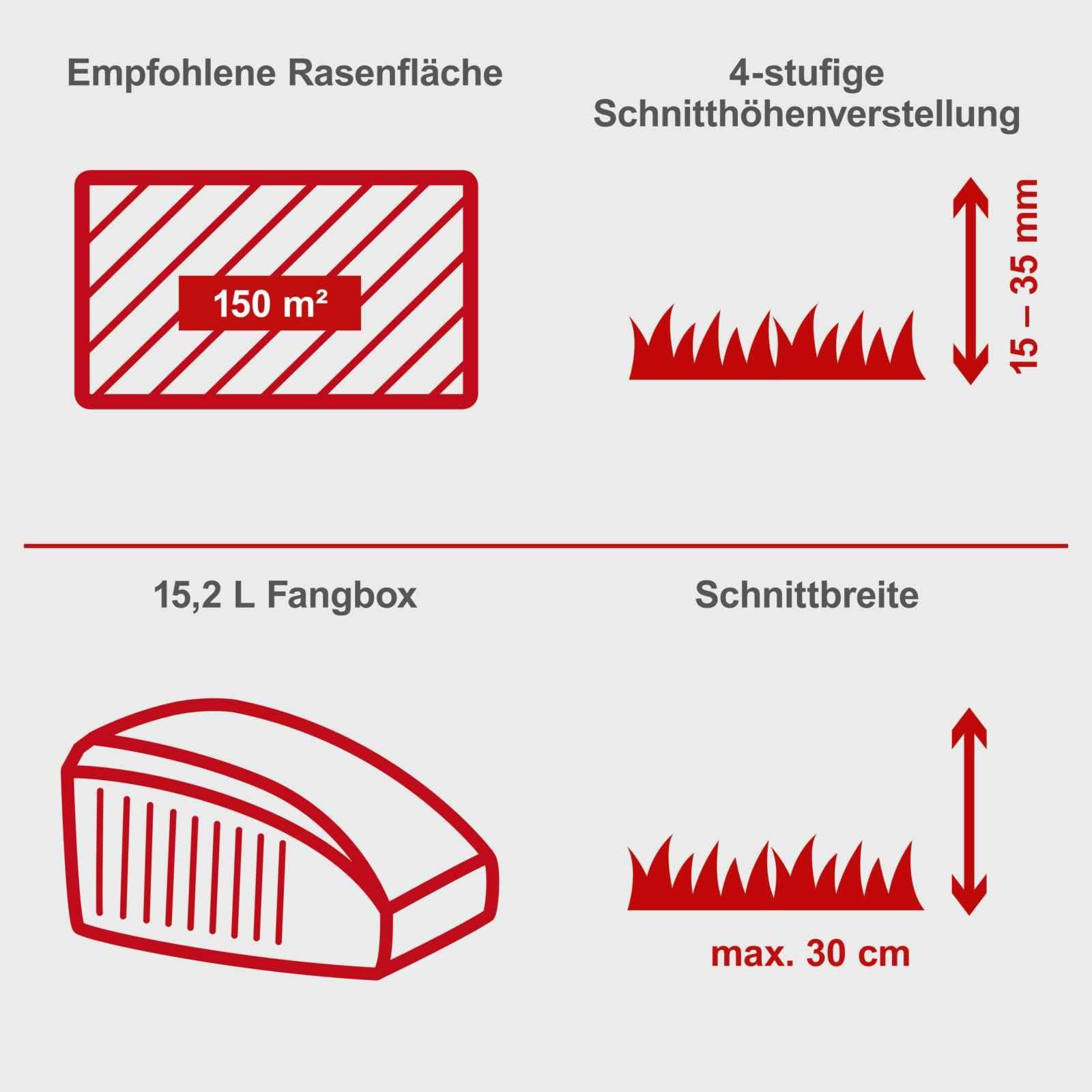 L'infographie montre les spécifications de la tondeuse: 150m², hauteur de coupe 15-35mm, bac de ramassage 15,2L.