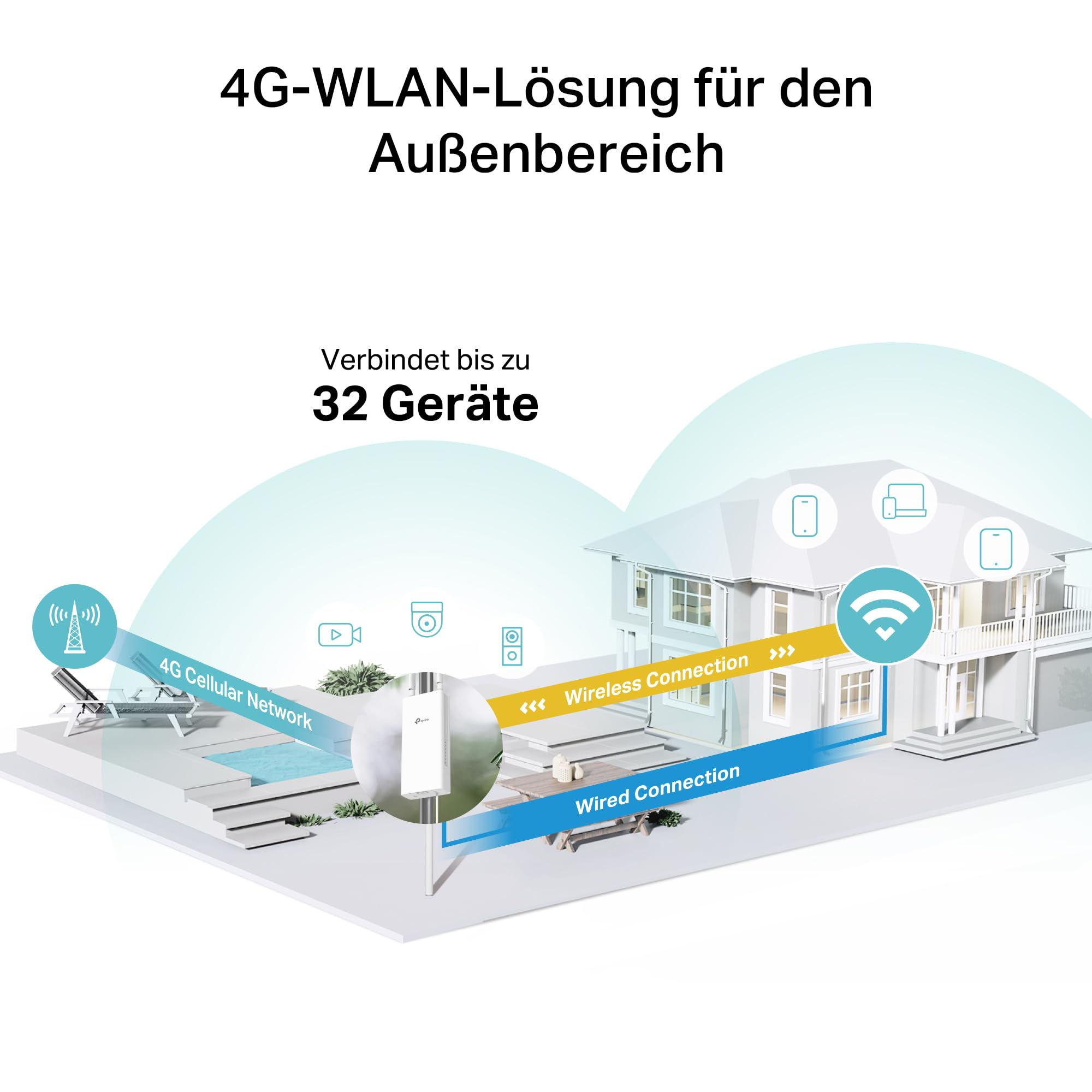 Il diagramma mostra una soluzione Wi-Fi 4G da esterno che collega una casa a una rete cellulare.