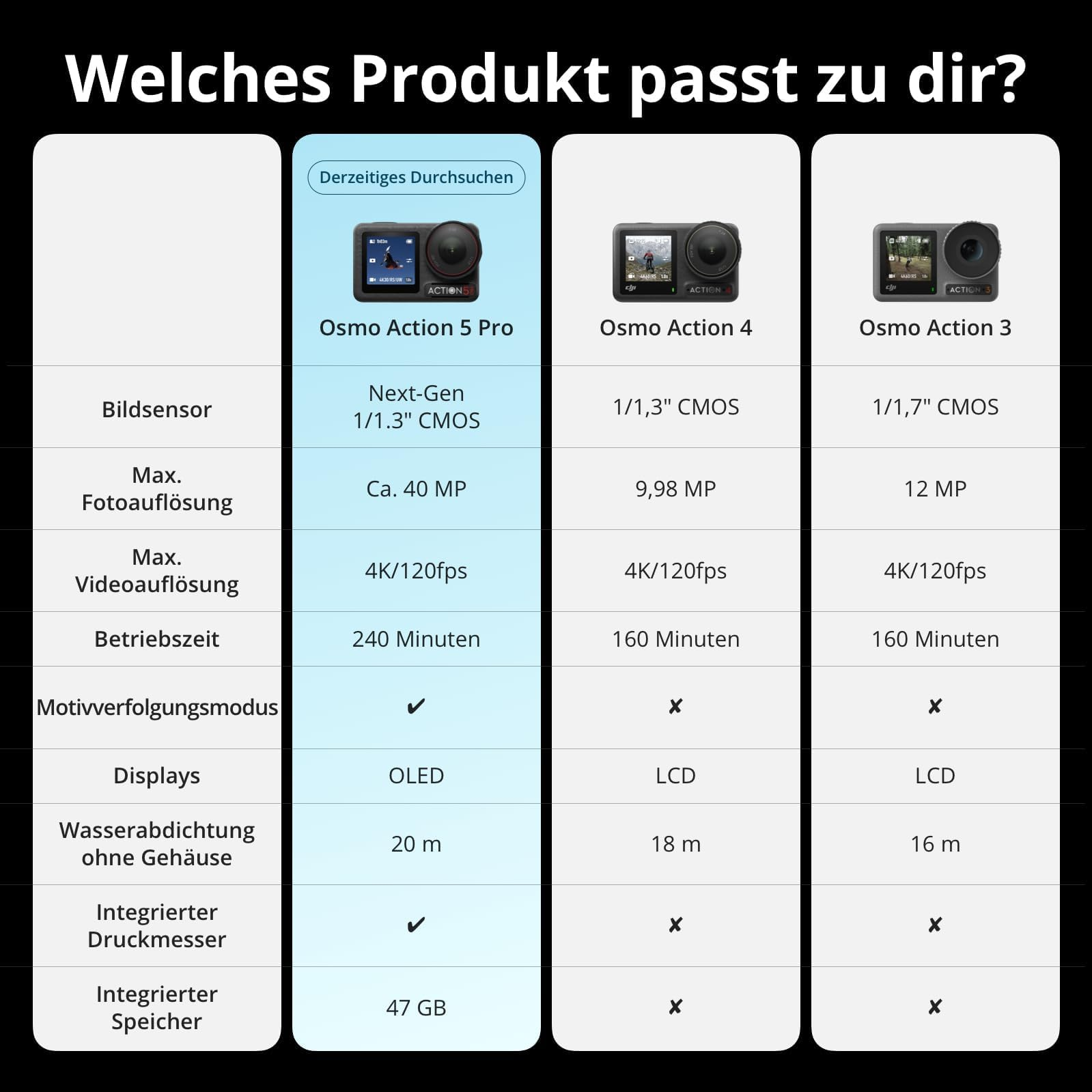 Tabella comparativa per le fotocamere DJI Osmo Action 5 Pro, Action 4 e Action 3 con specifiche.