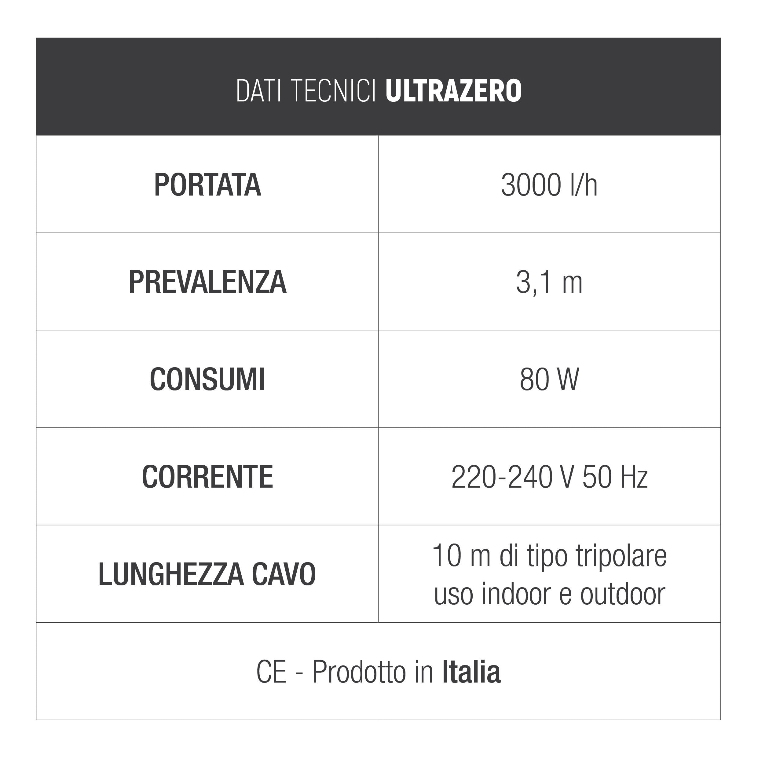 Technische Daten Tabelle für Ultrazero Pumpe mit Durchfluss, Förderhöhe, Verbrauch, Strom und Kabellänge.