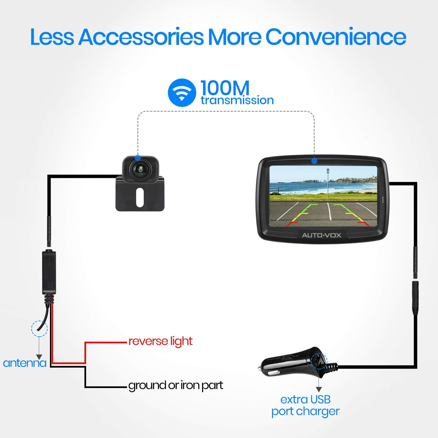 Diagramm zeigt kabellose Rückfahrkamera und Monitor mit 100m Reichweite und USB-Ladegerät.