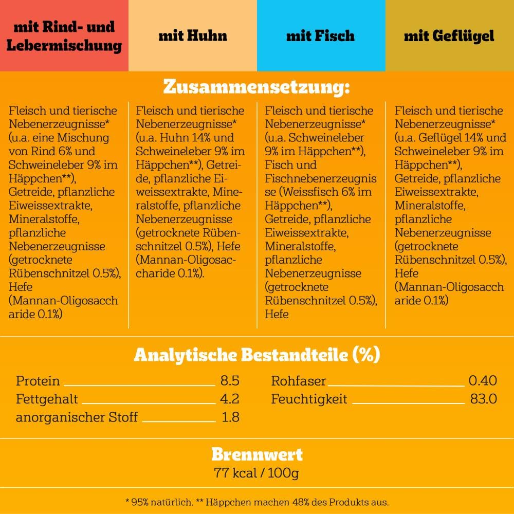 Tabelle mit Inhaltsstoffen und analytischen Bestandteilen von Tierfutter in verschiedenen Geschmacksrichtungen.