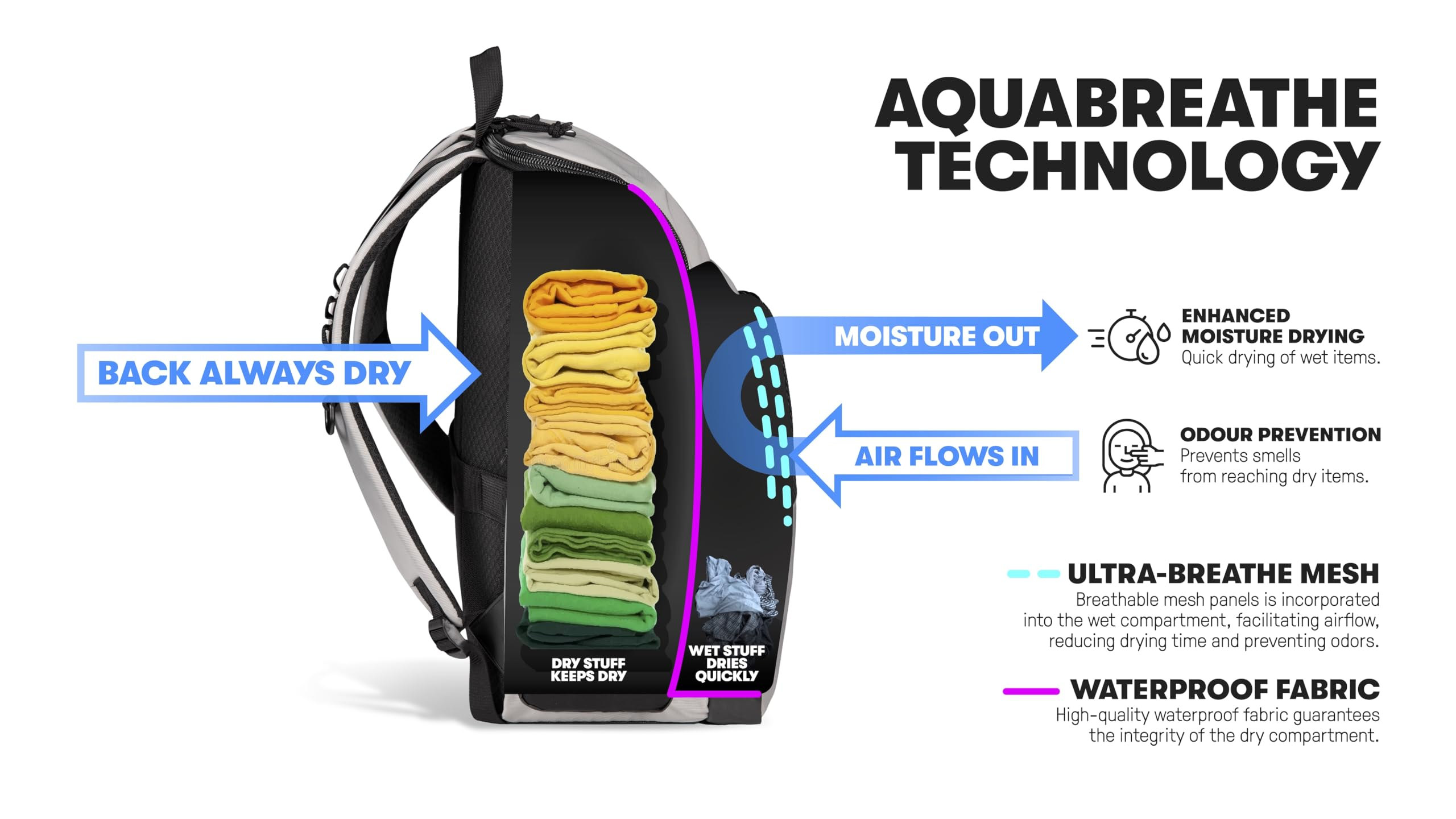 Diagramm der Aquabreathe Rucksacktechnologie mit trockener Kleidung, Feuchtigkeitsabfuhr und Luftstrom.