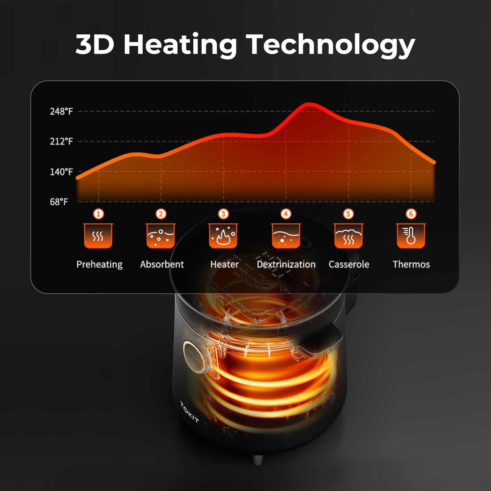 Diagramm und Schnittbild einer 3D-Heiztechnologie mit sechs Kochstufen auf schwarzem Hintergrund.