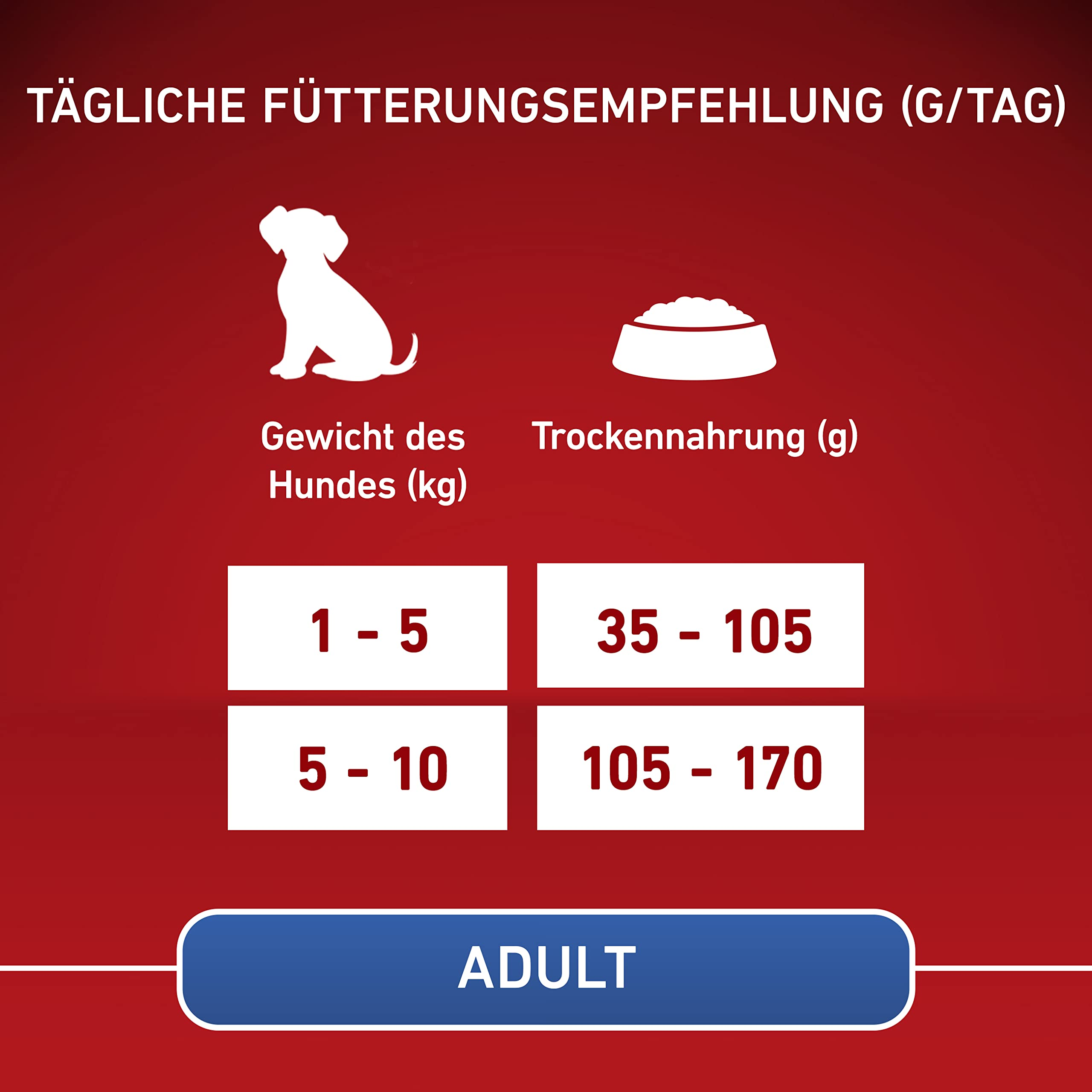 Tabelle mit Fütterungsempfehlung für erwachsene Hunde basierend auf Gewicht und Trockennahrung.