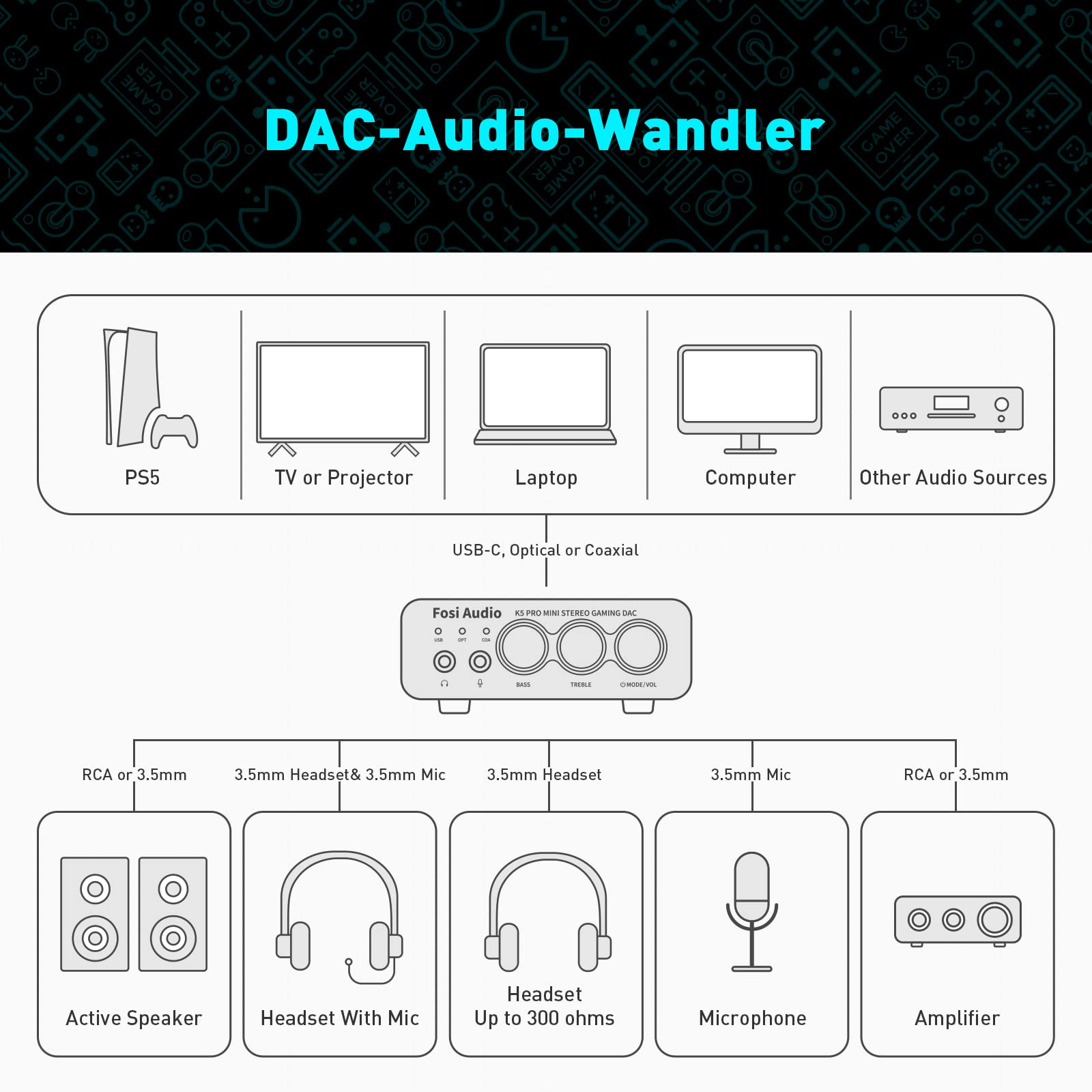 Diagramm zeigt Fosi Audio DAC und seine Anschlüsse an Spielkonsolen, Computer, Kopfhörer und Lautsprecher.