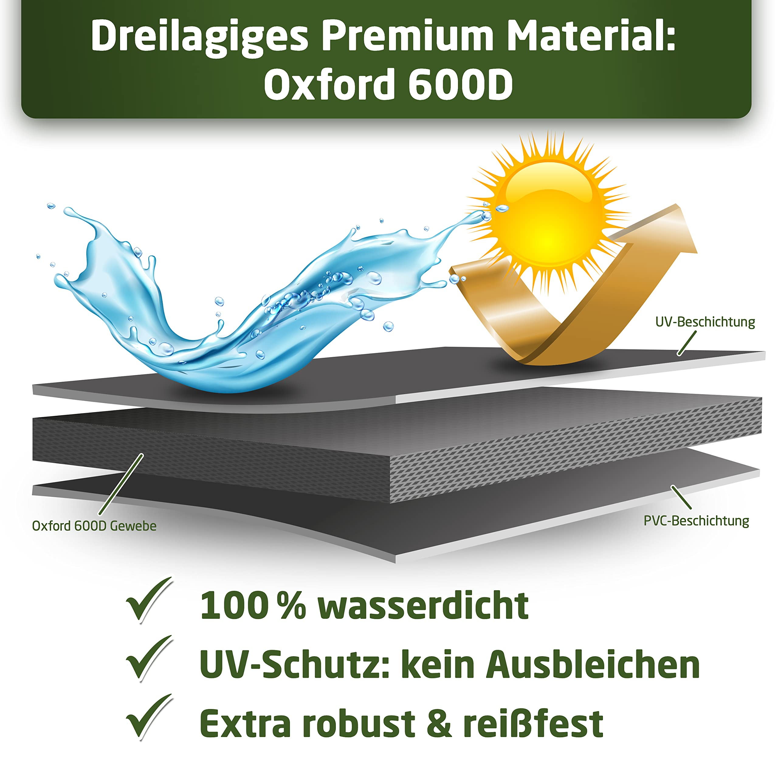 Diagramm mit drei Lagen Oxford 600D Material, Wasserspritzer, Sonne und Text zu Wasserdichtigkeit und UV-Schutz.