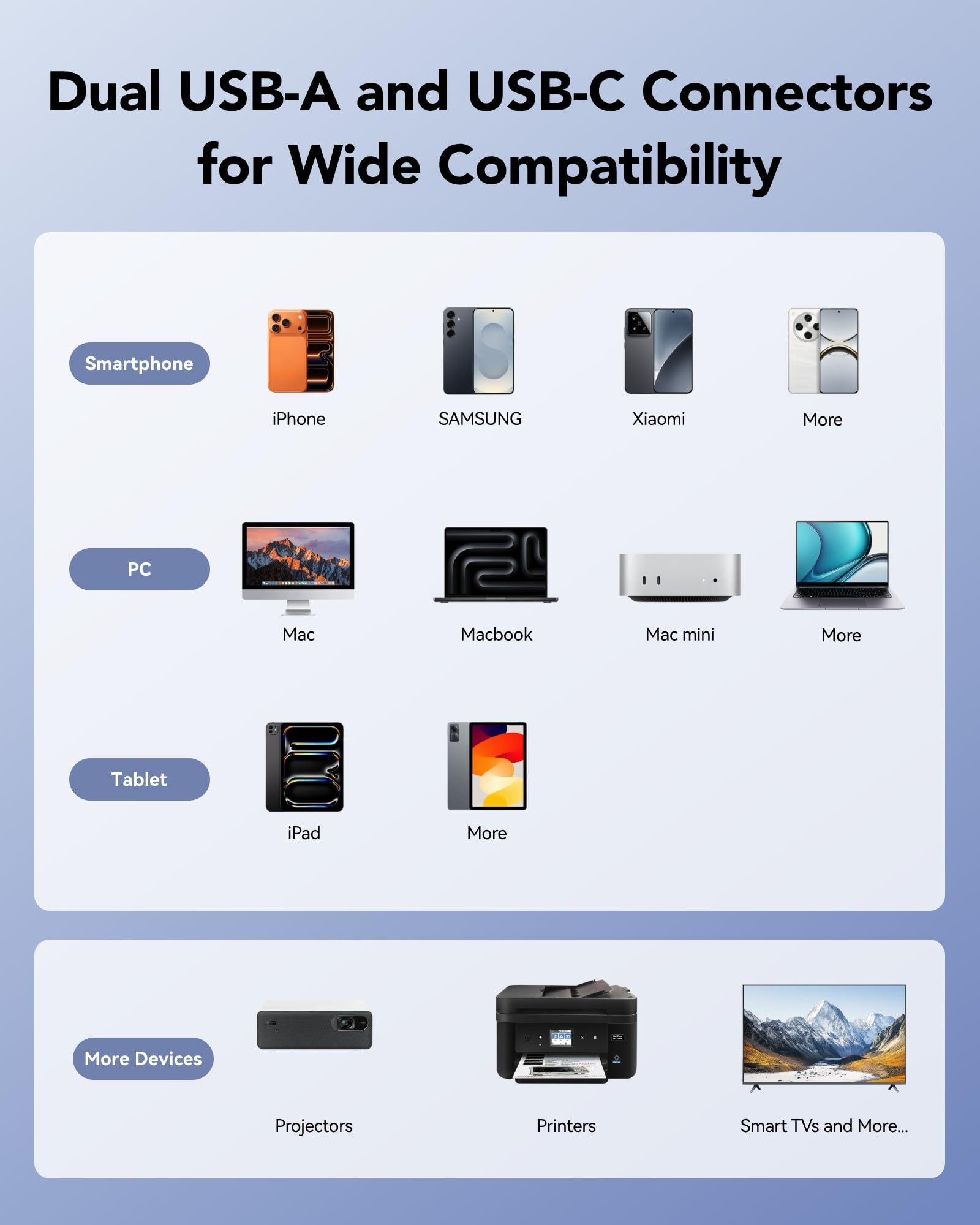 Infografica che mostra la compatibilità dei doppi connettori USB-A e USB-C con smartphone, PC, tablet e altri dispositivi.