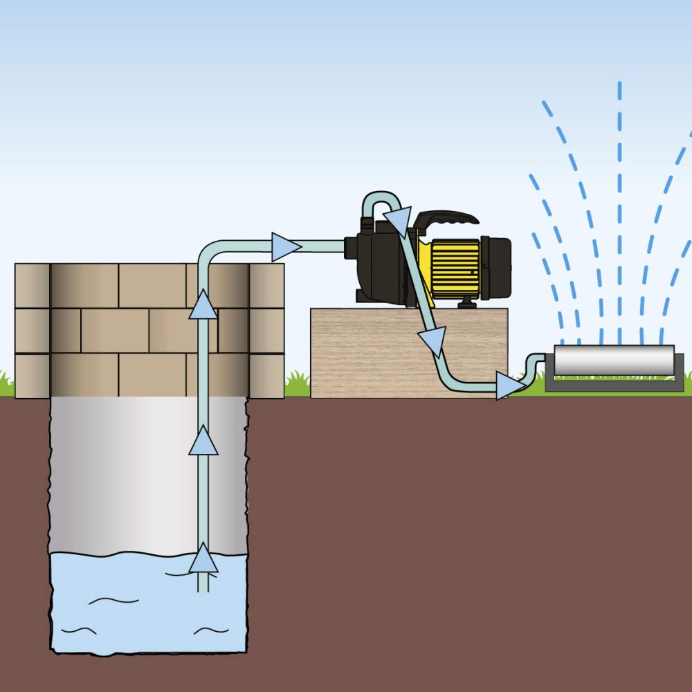 Eine Pumpe saugt Wasser aus einem Brunnen und leitet es zu einem Rasensprenger.