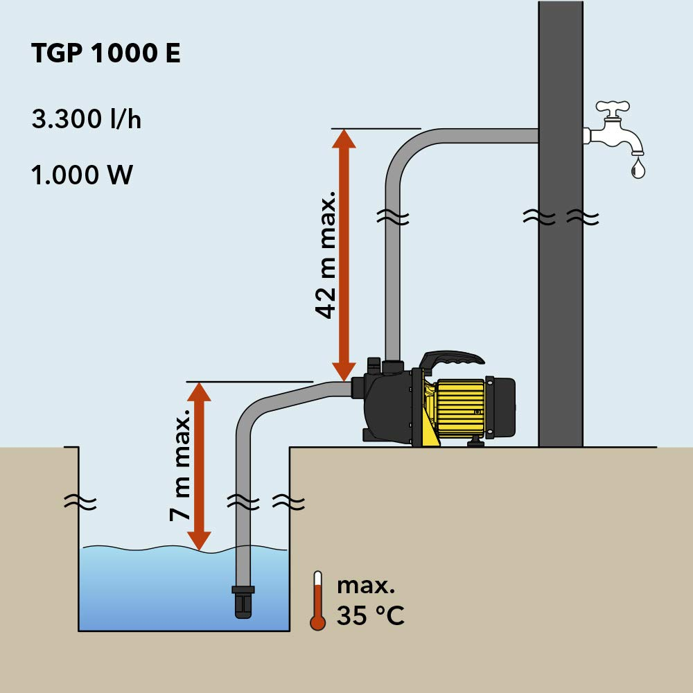 Diagramm der TGP 1000 E Wasserpumpe mit 7m Saughöhe, 42m Förderhöhe und 35°C max. Wassertemperatur.