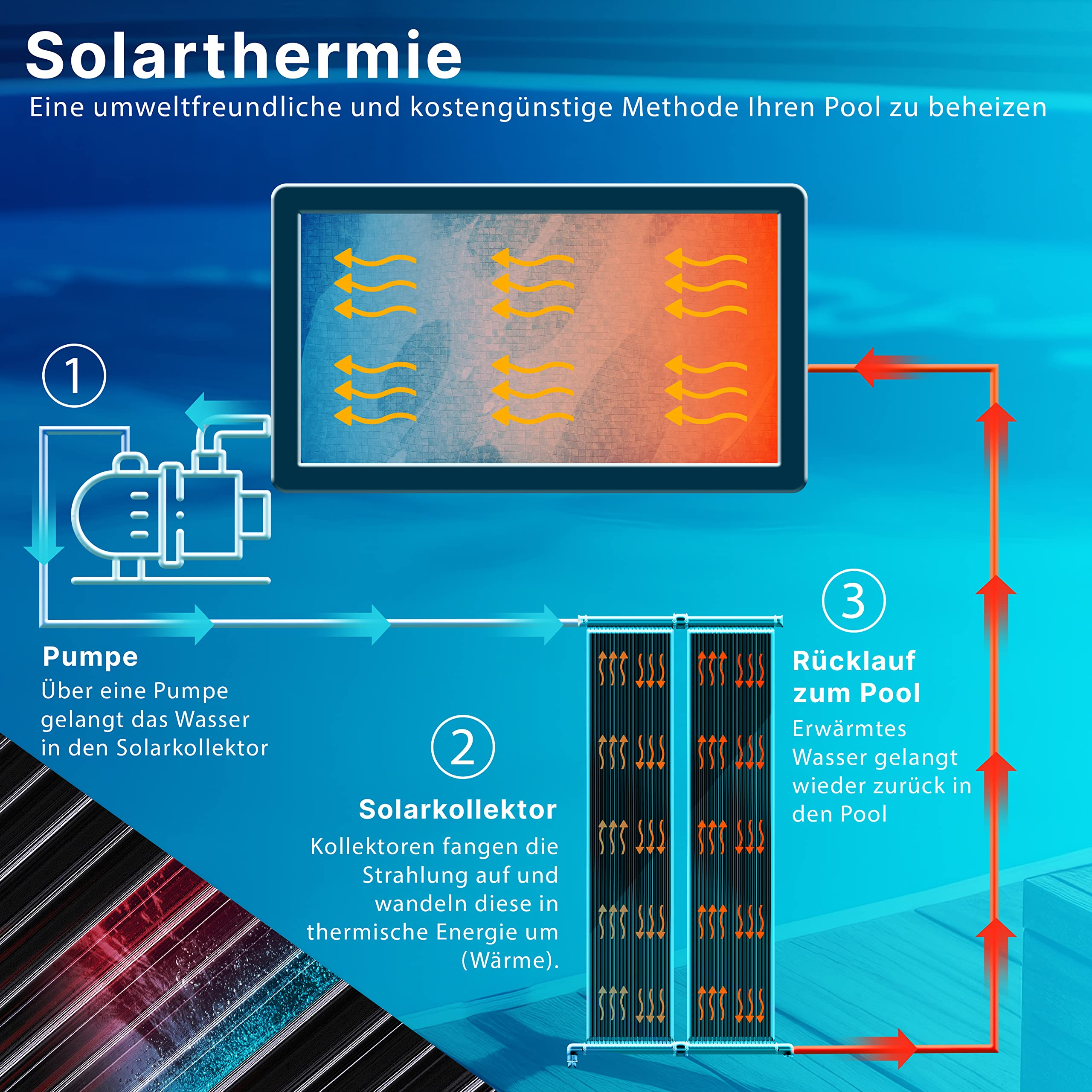 Diagramma che illustra un impianto solare termico per riscaldare una piscina con pompa e collettore.