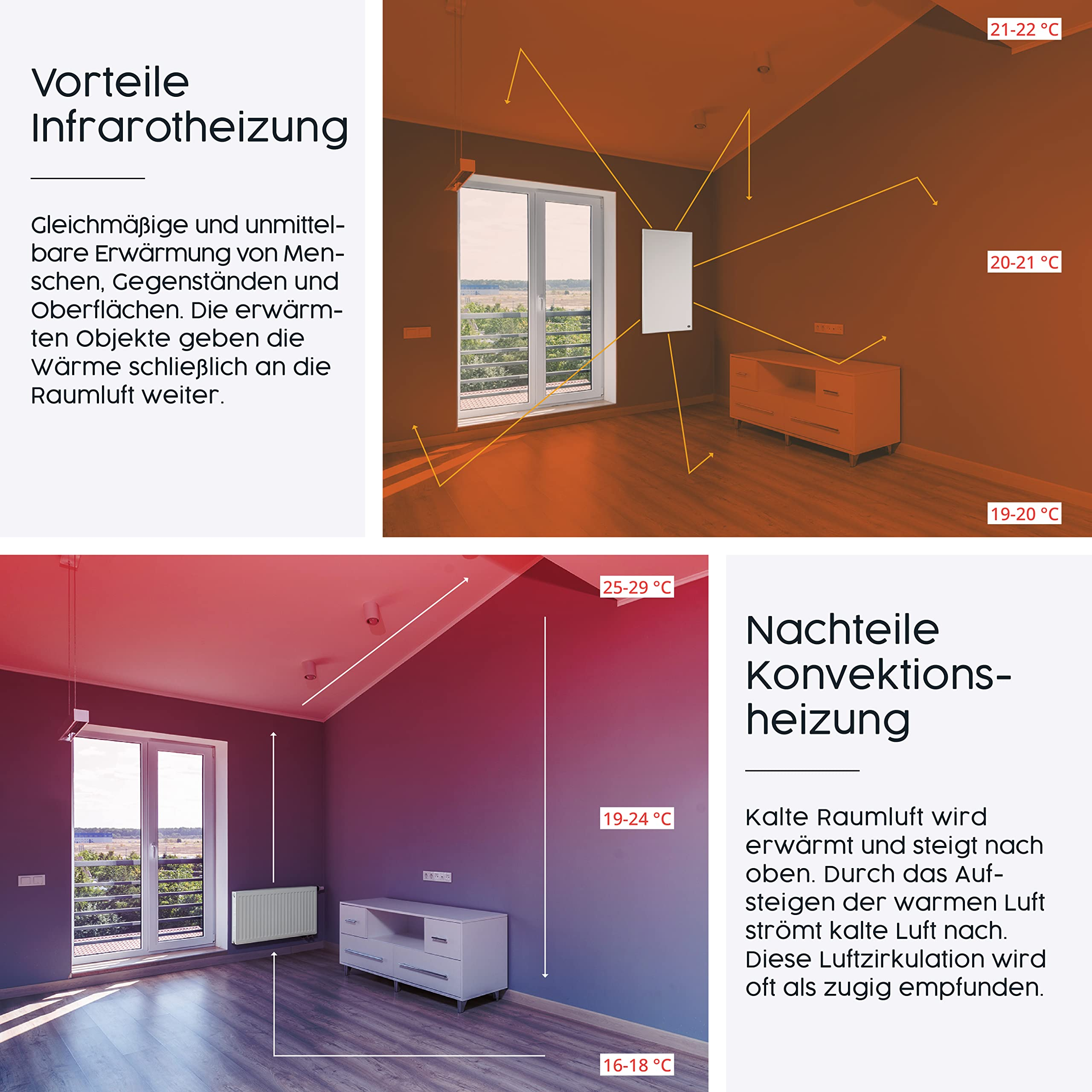 Vergleich von Infrarotheizung und Konvektionsheizung anhand von Raumgrafiken mit Temperaturzonen.