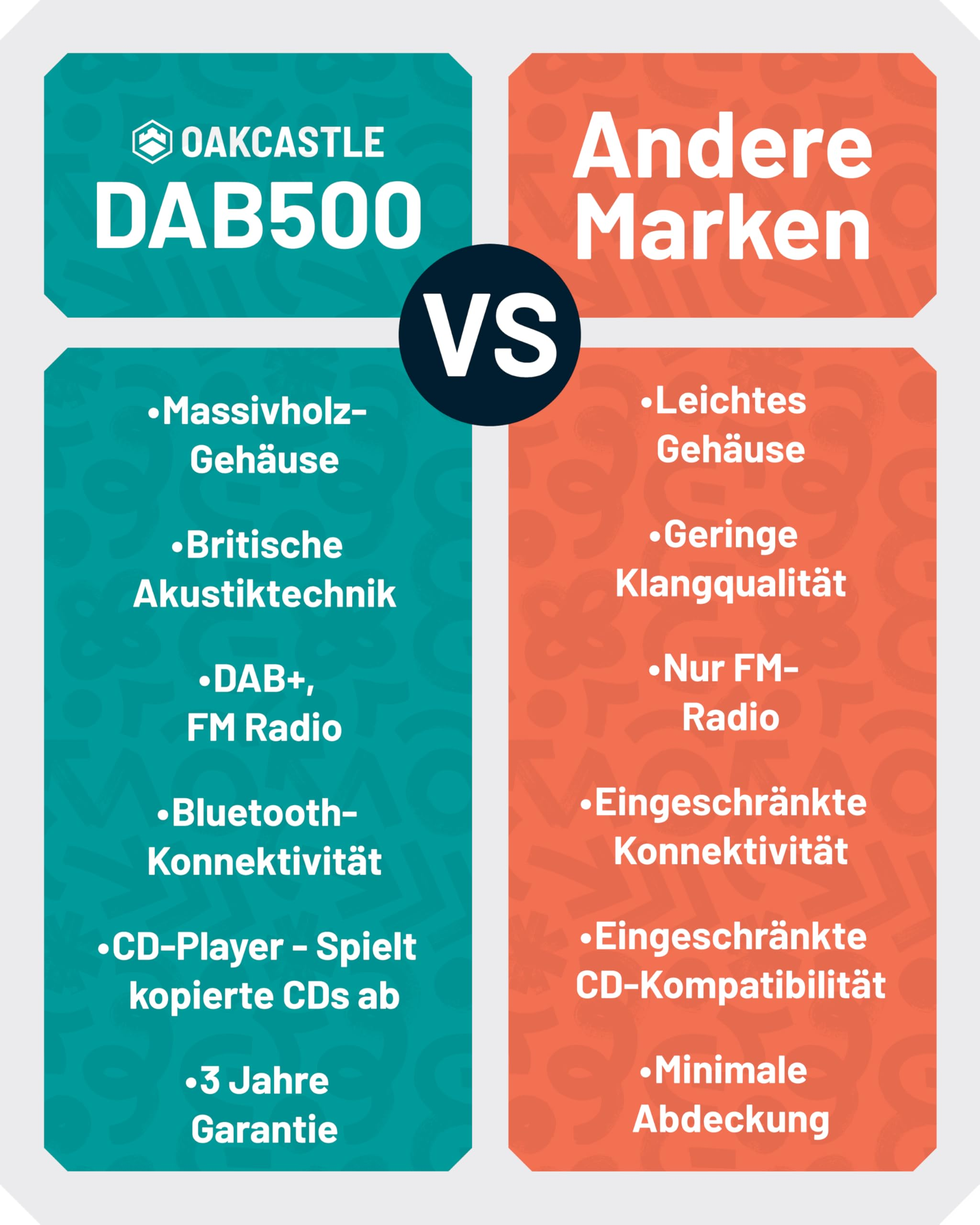 Vergleichsgrafik zwischen Oakcastle DAB500 und anderen Marken mit Feature-Liste.