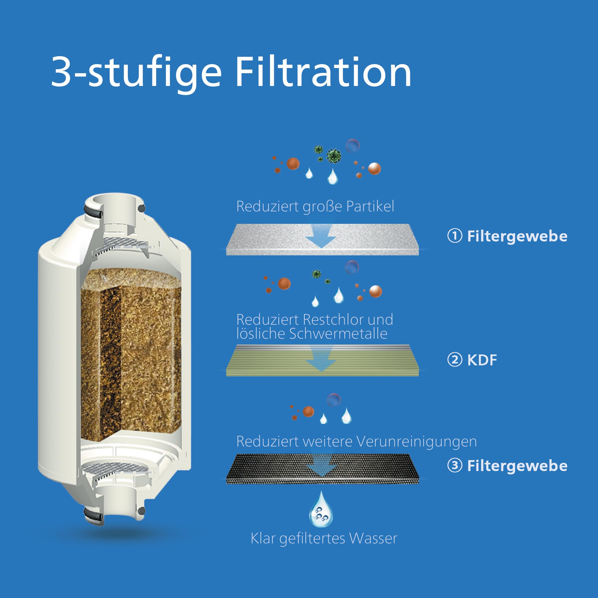 Diagramm der 3-stufigen Filtration mit Filterkartusche und drei verschiedenen Filterschichten auf blauem Hintergrund.