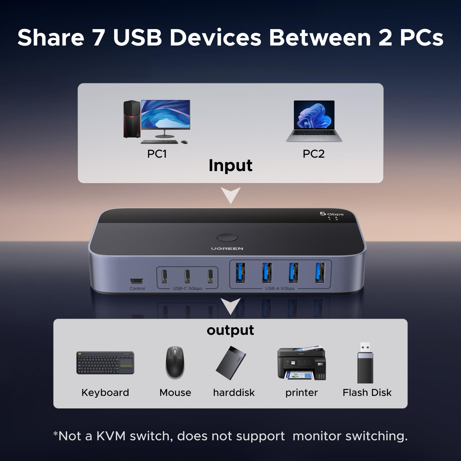 Il diagramma mostra uno switch USB Ugreen che condivide periferiche tra due PC.