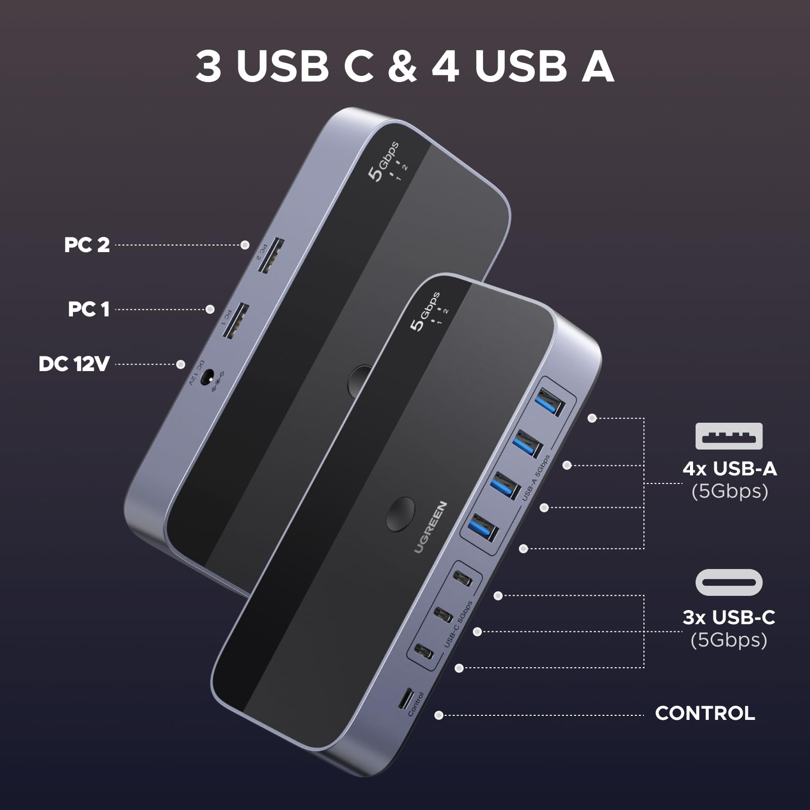 Uno switch KVM Ugreen con 4 porte USB-A e 3 USB-C, ingresso di alimentazione e connessioni PC.