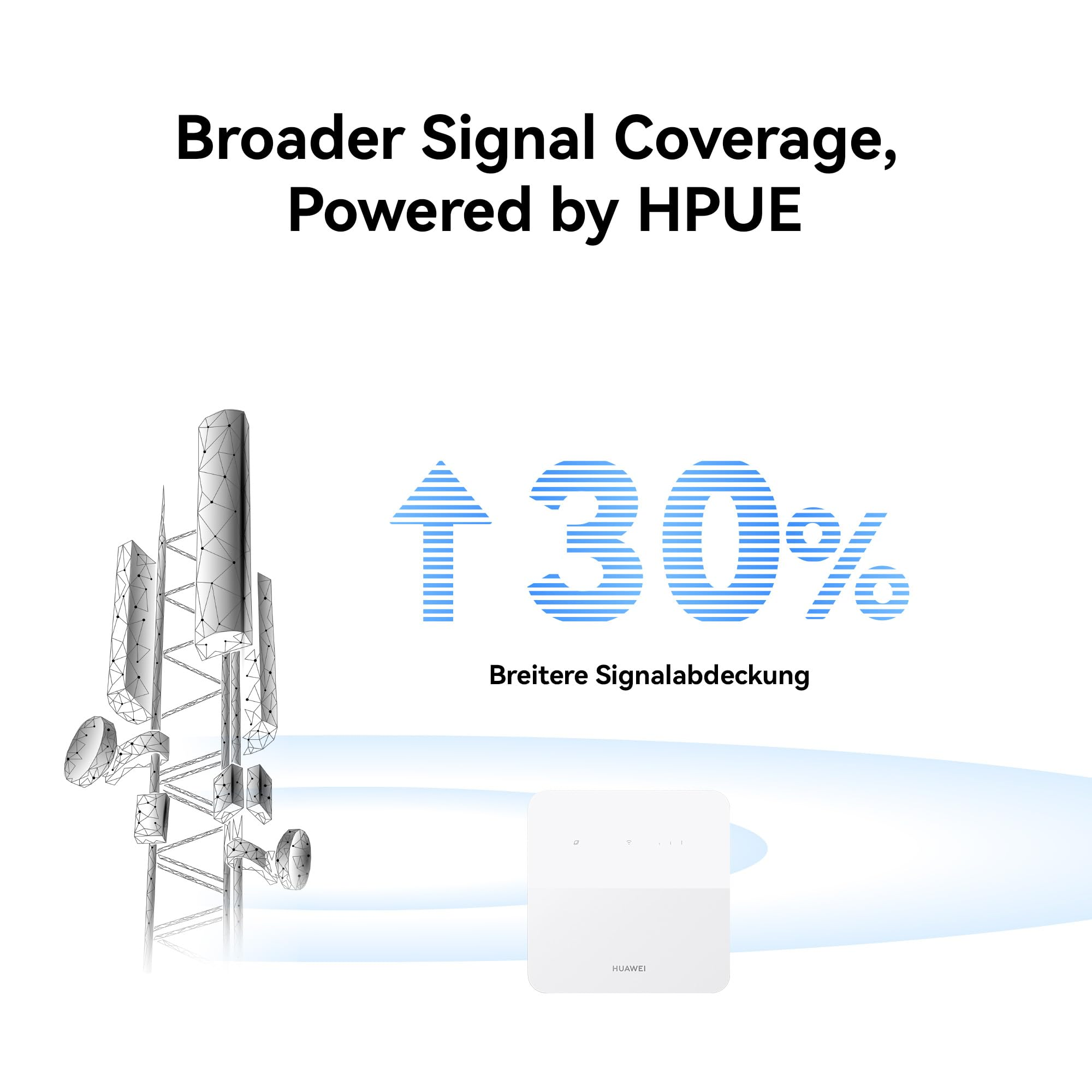 Grafica che mostra una copertura del 130% più ampia via HPUE, con torre e router bianco.