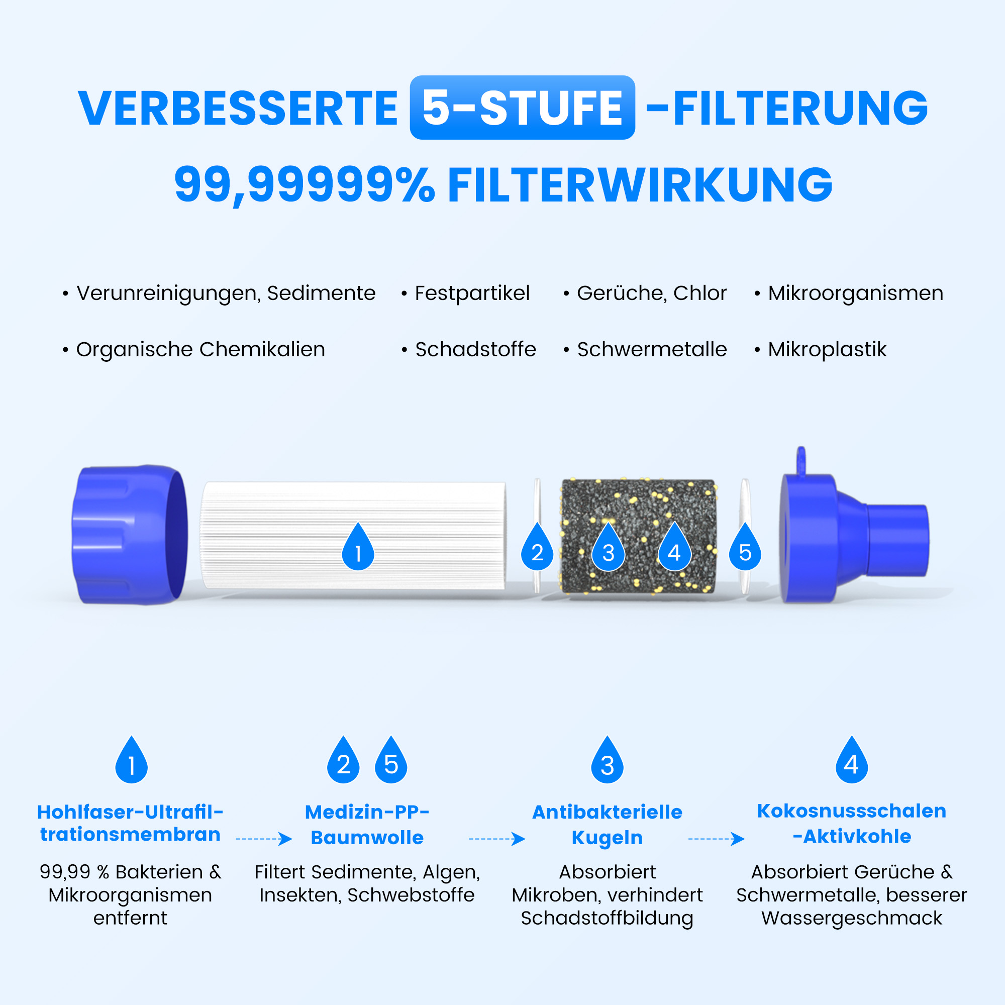 Diagramm der 5-Stufen-Filterung eines Wasserfilters mit erklärten Komponenten in deutscher Sprache.