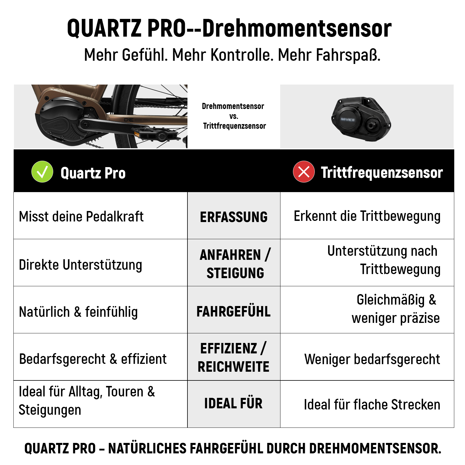 Vergleichstabelle zwischen Quarz Pro Drehmomentsensor und Trittfrequenzsensor für E-Bikes.