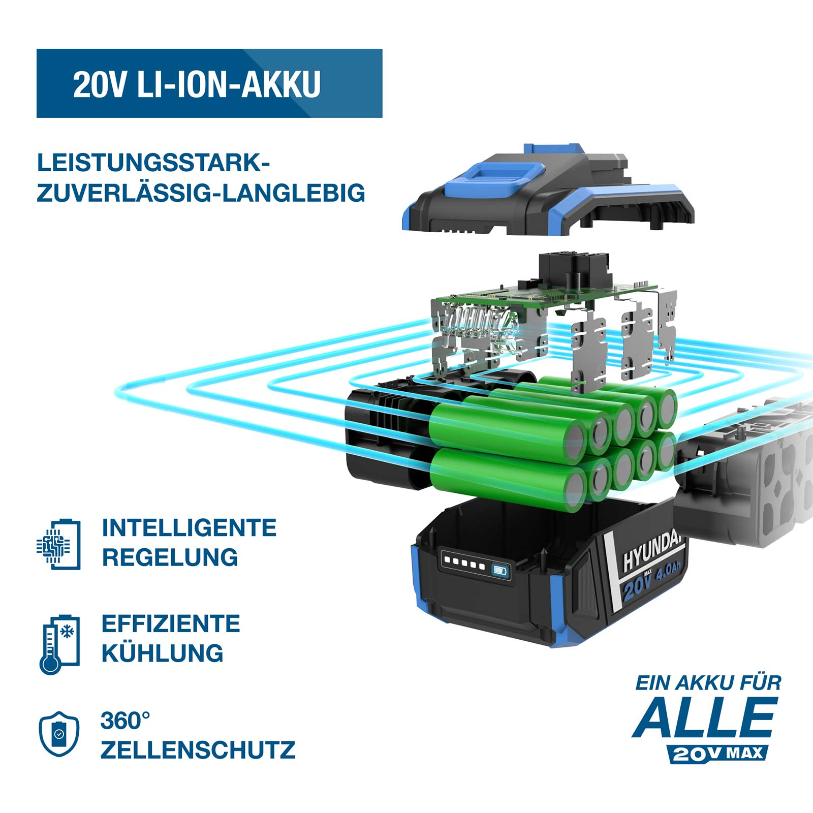 Explosionsdarstellung eines 20V Li-Ion-Akkus mit Zellen, Platine und Gehäuse sowie deutschen Textmerkmalen.