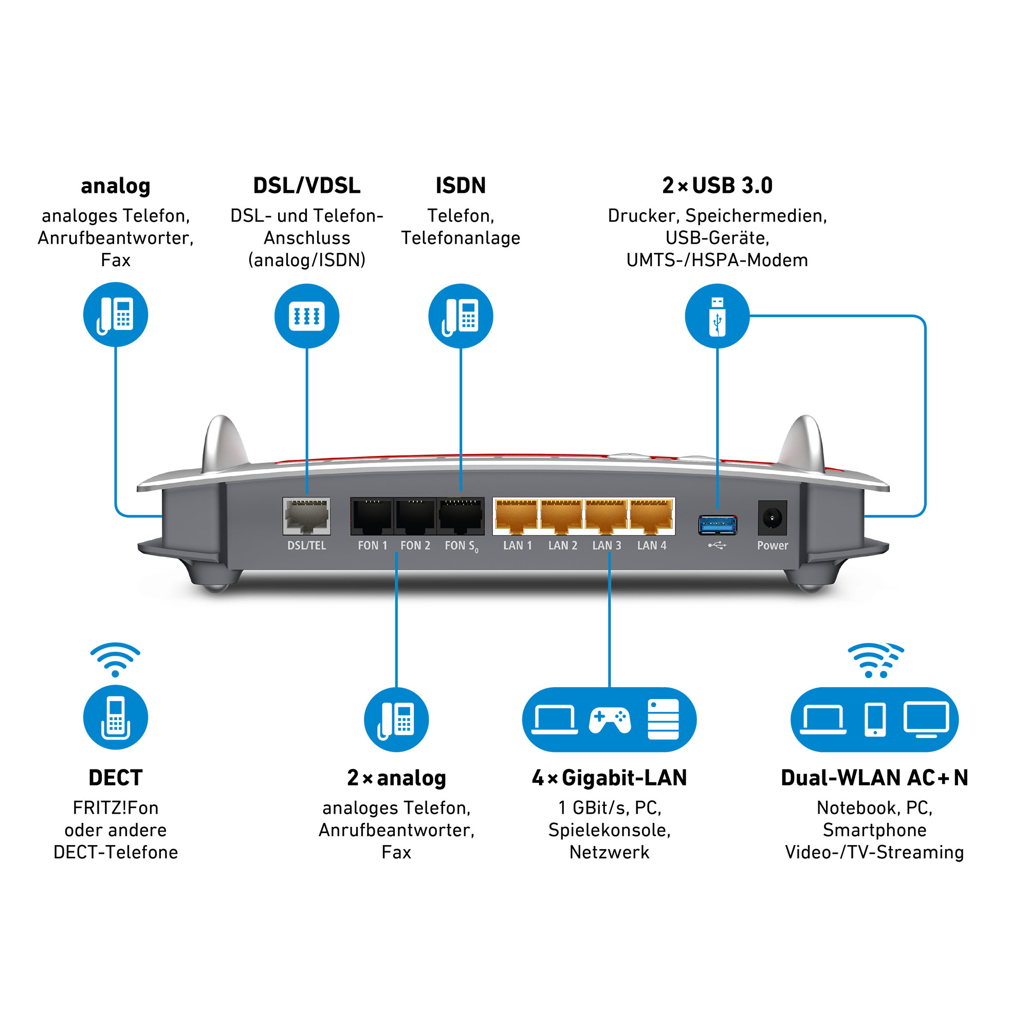 Rückseite eines Routers mit Anschlüssen und erklärenden Icons für analog, DSL, ISDN, USB, LAN, DECT und WLAN.