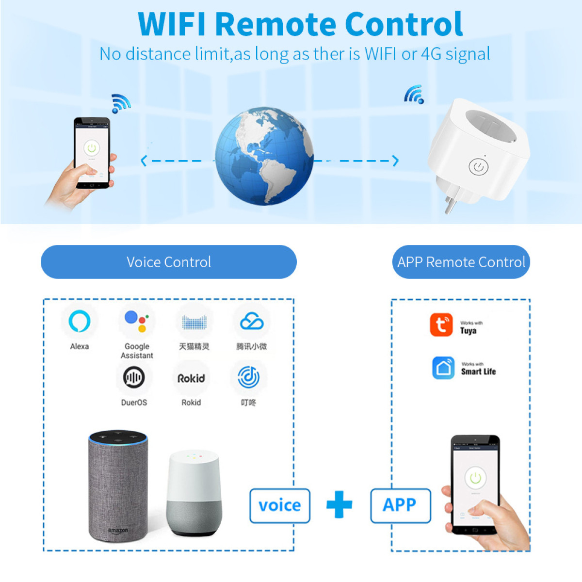 Diagramm zeigt WLAN-Steckdose mit Sprach- und App-Steuerung, verbunden über Globus und Internet.