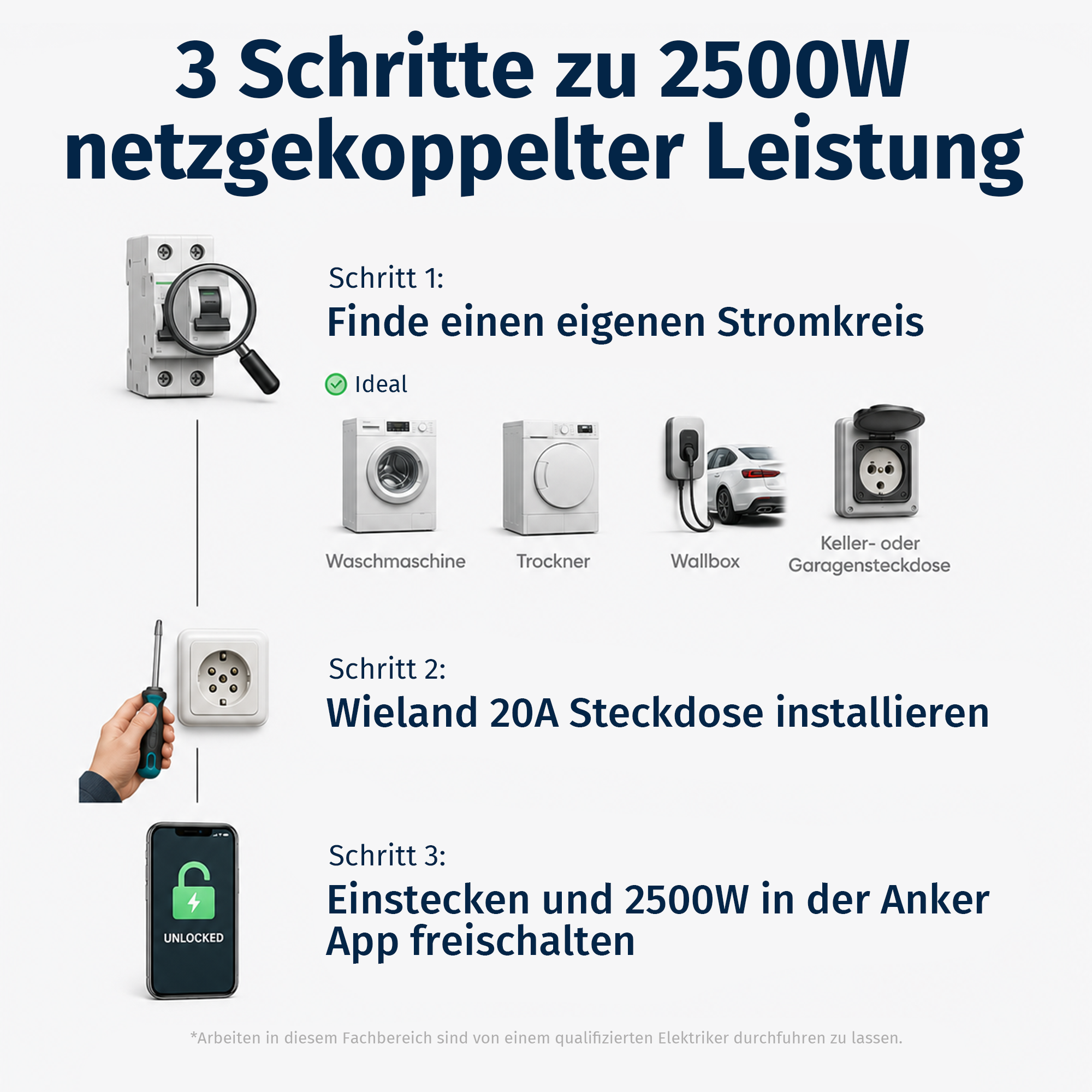 Infografik in drei Schritten zur Installation von 2500W netzgekoppelter Leistung mit App-Steuerung.