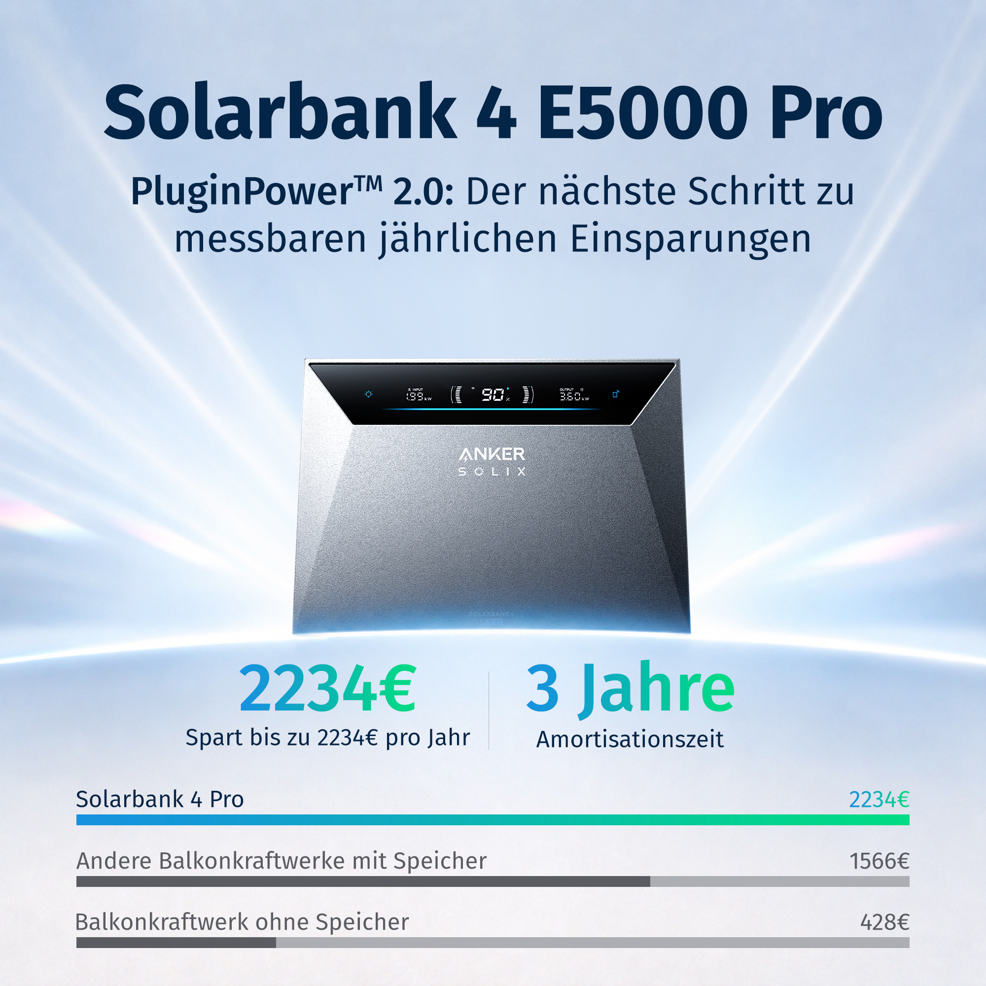 Solarbank 4 E5000 Pro Produktwerbung mit Einsparungen, Amortisationszeit und Vergleichsdiagrammen.