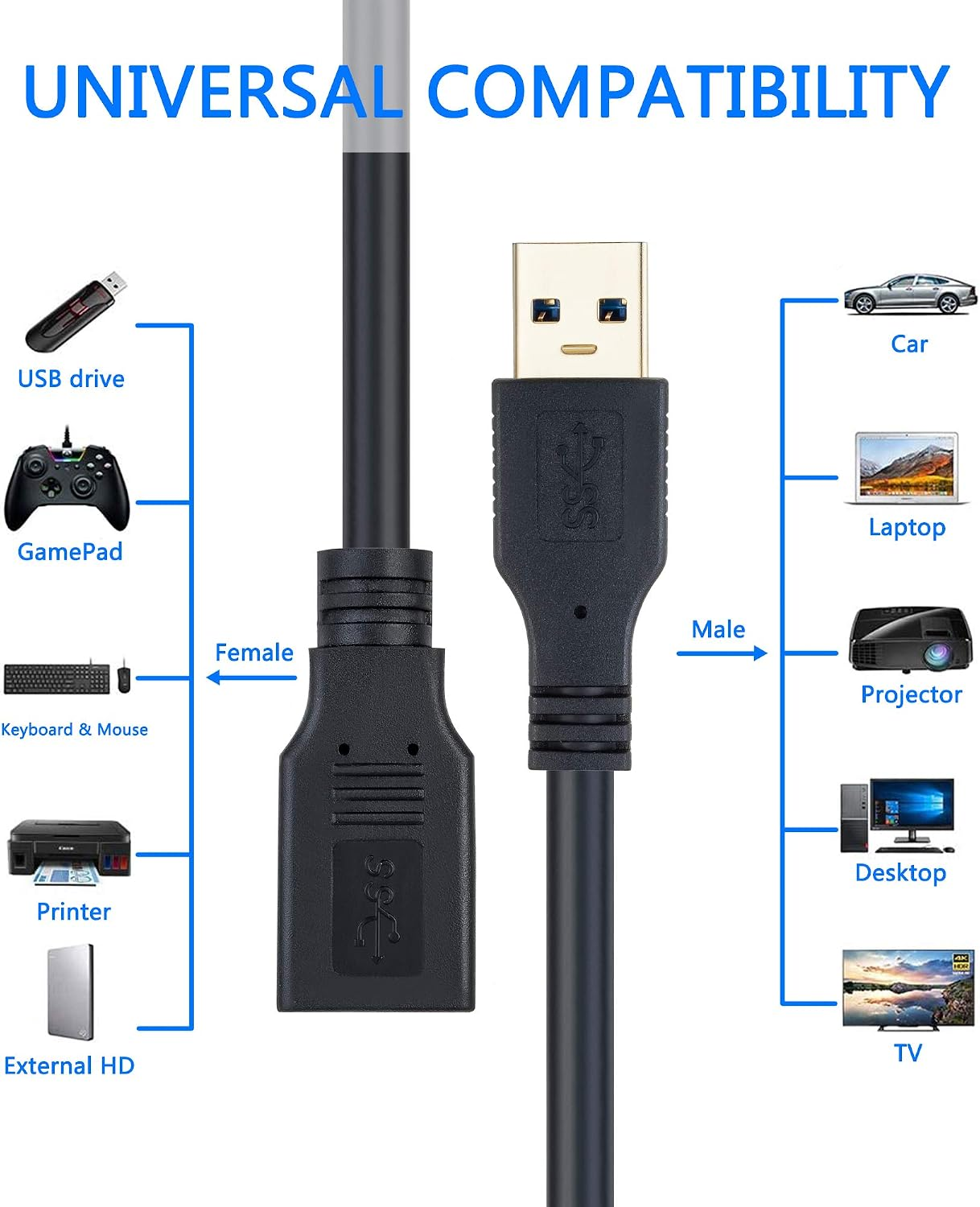 Diagramm zeigt USB-Kabel mit weiblichem und männlichem Anschluss und verschiedenen kompatiblen Geräten.