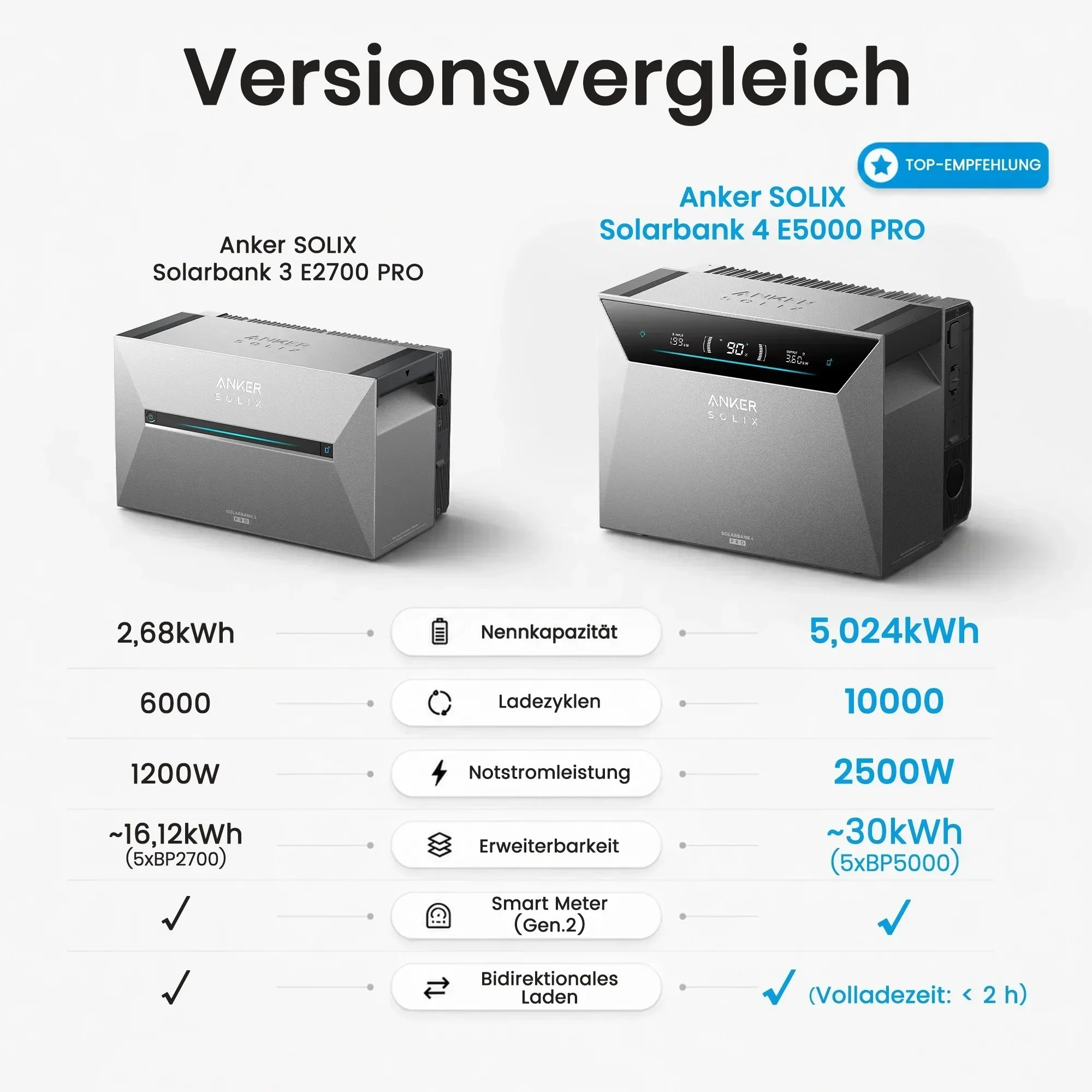 Versionsvergleich von Anker Solix Solarbank 3 E2700 Pro und Solarbank 4 E5000 Pro mit technischen Daten.