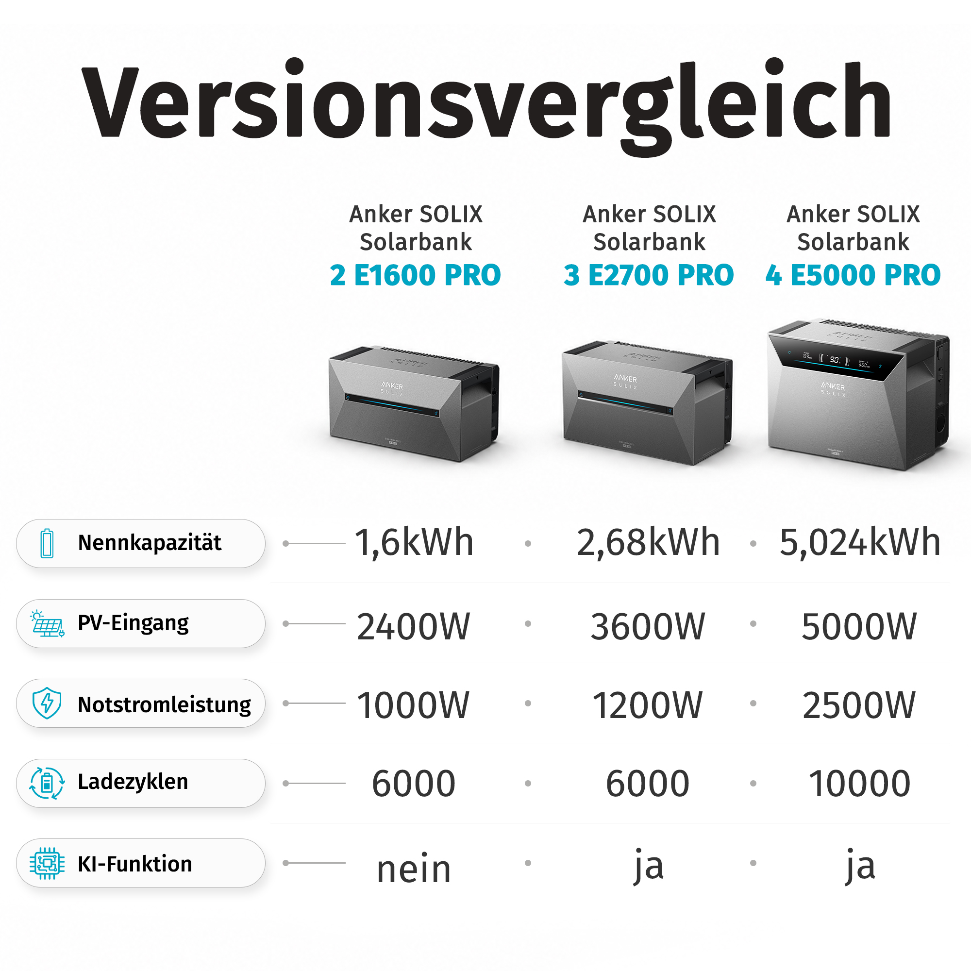 Versionsvergleich von drei Anker SOLIX Solarbank Pro Modellen mit technischen Daten wie Kapazität und Leistung.