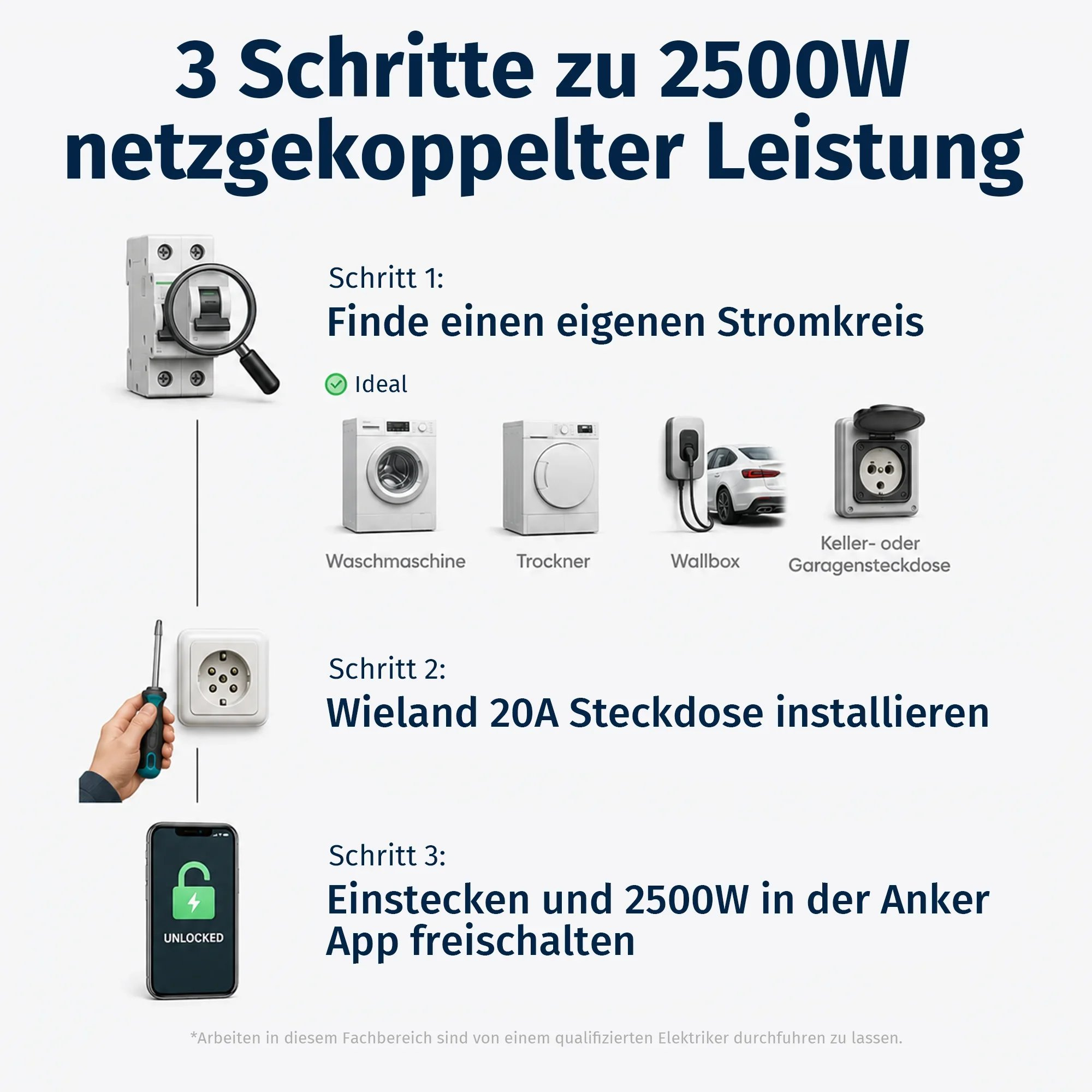 Infografik in drei Schritten zur Erreichung von 2500W netzgekoppelter Leistung mit App und Steckdose.