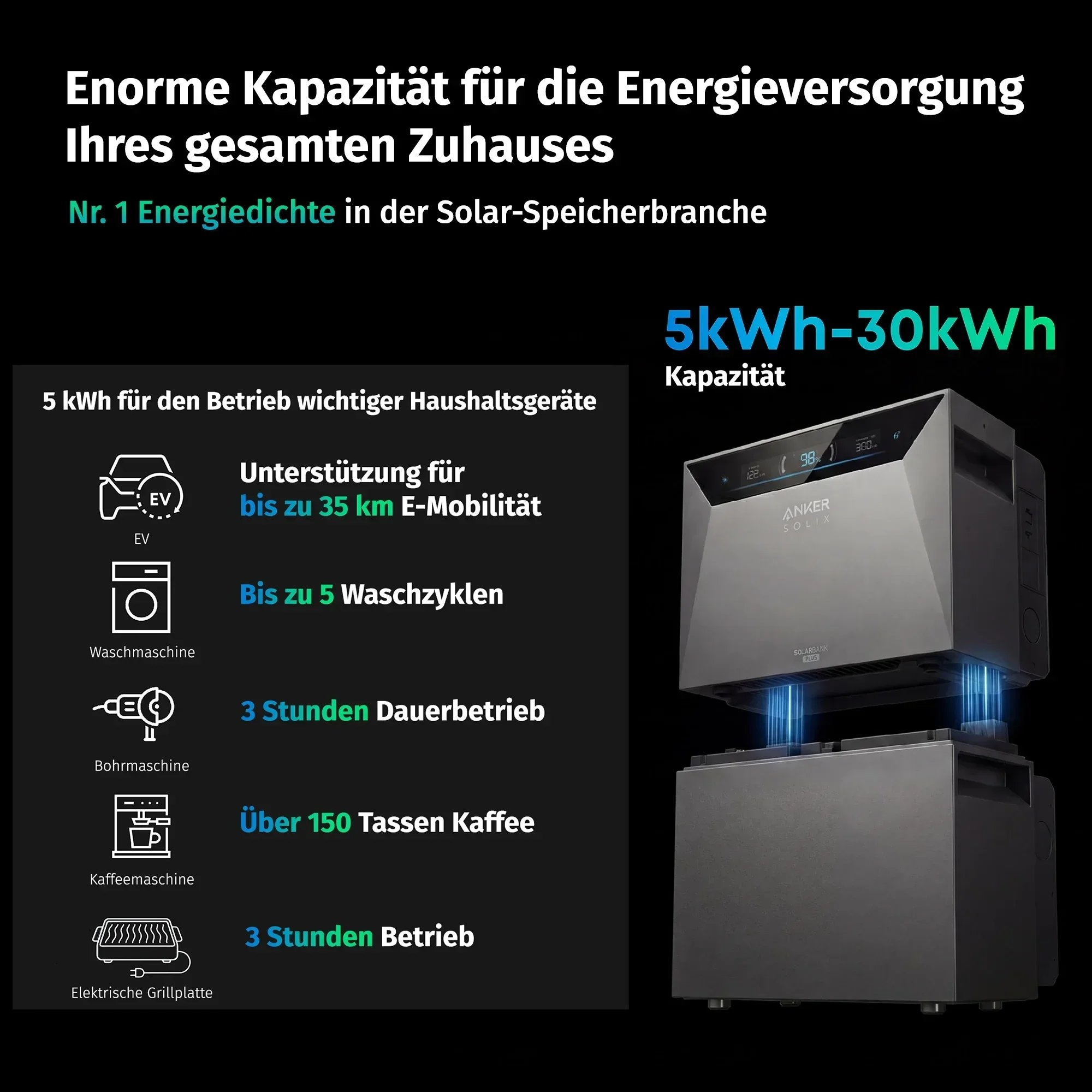 Anker Solix Energiespeicher mit 5 bis 30 kWh Kapazität und Icons für Haushaltsgeräte auf schwarzem Hintergrund.