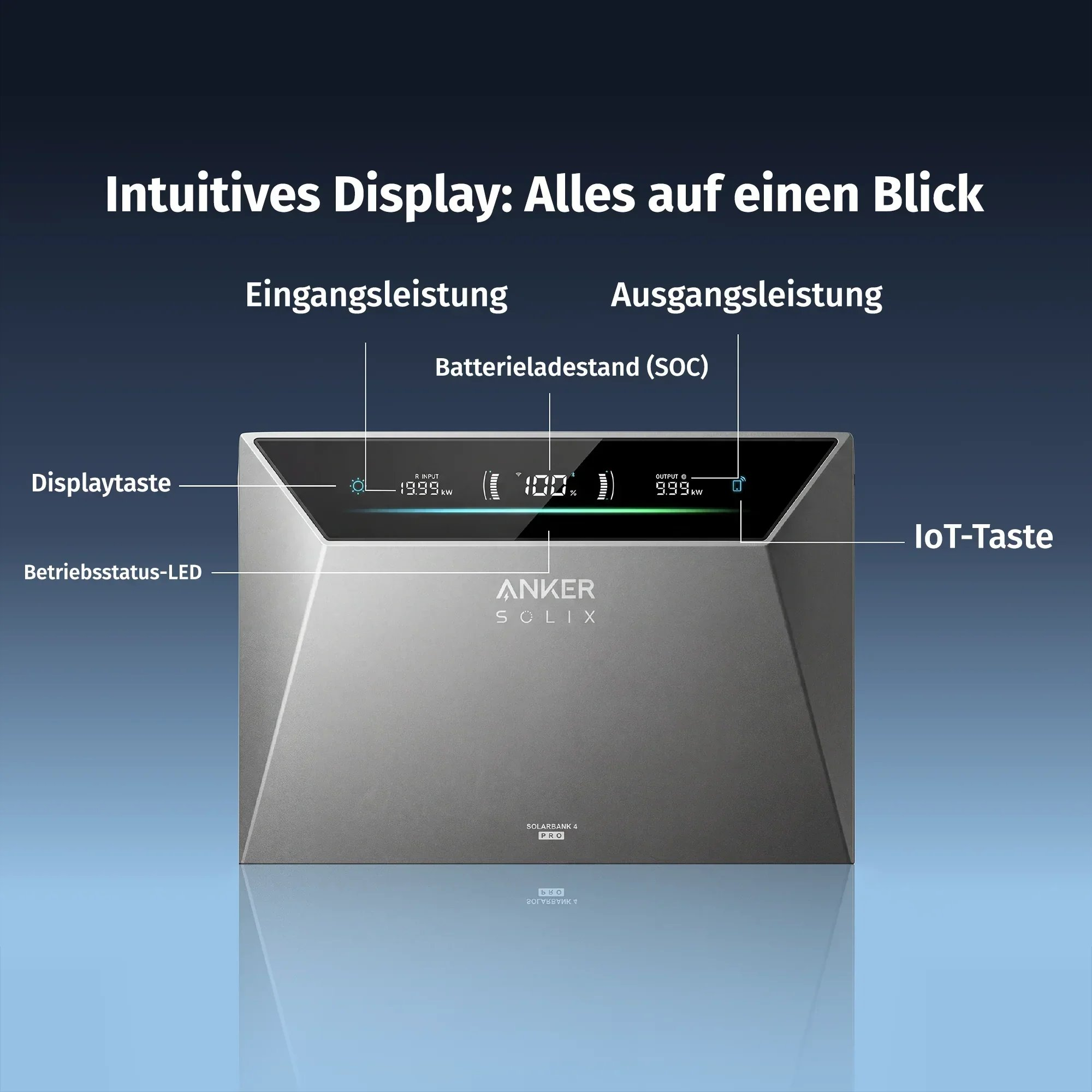 Anker Solix Gerät mit intuitivem Display zeigt Eingabe, Ausgabe und Batteriestatus mit beschrifteten Teilen.