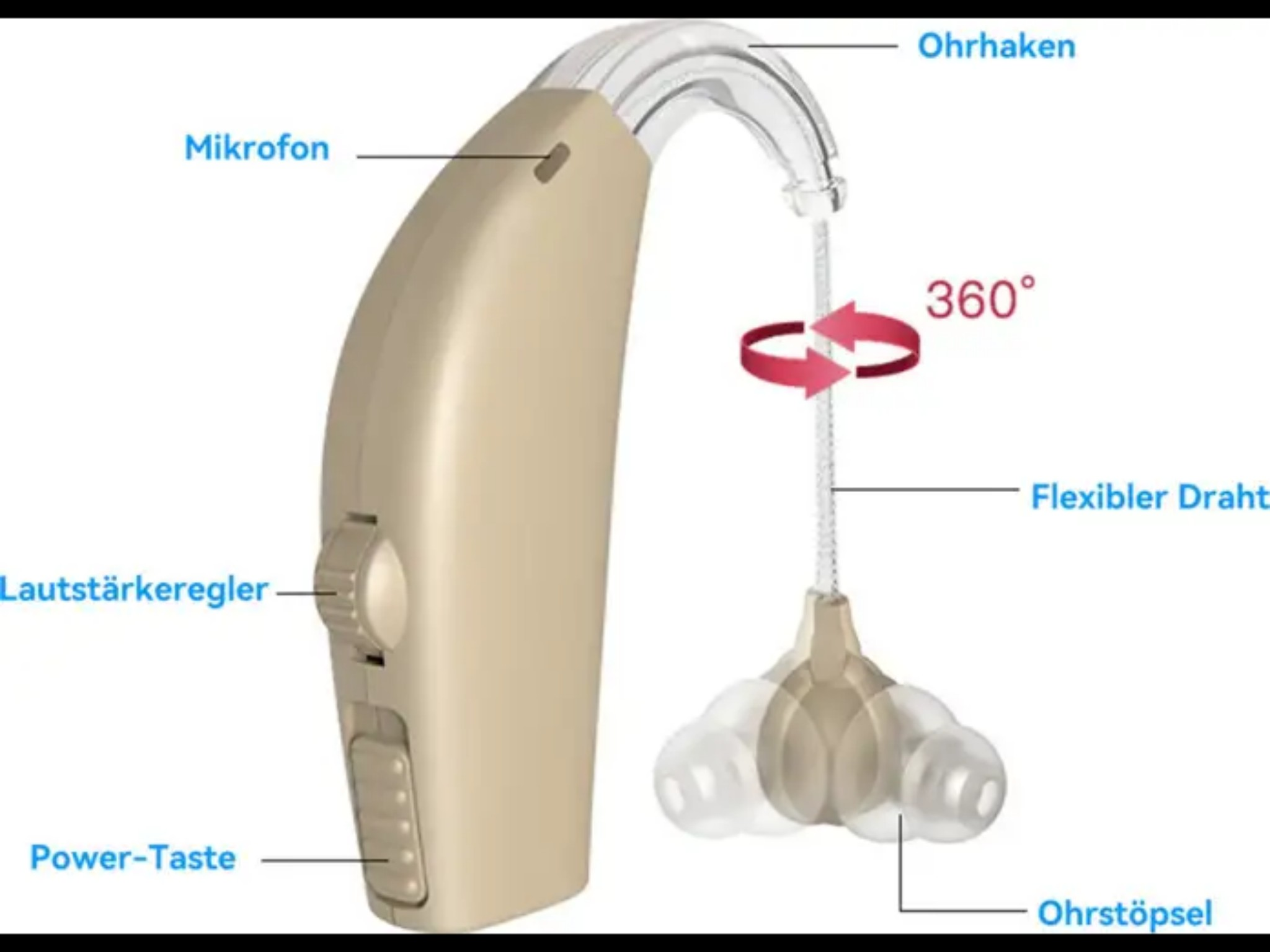 Ein beiges Hörgerät mit Beschriftungen für Mikrofon, Ohrhaken, Lautstärke, Draht und Ohrstöpsel.