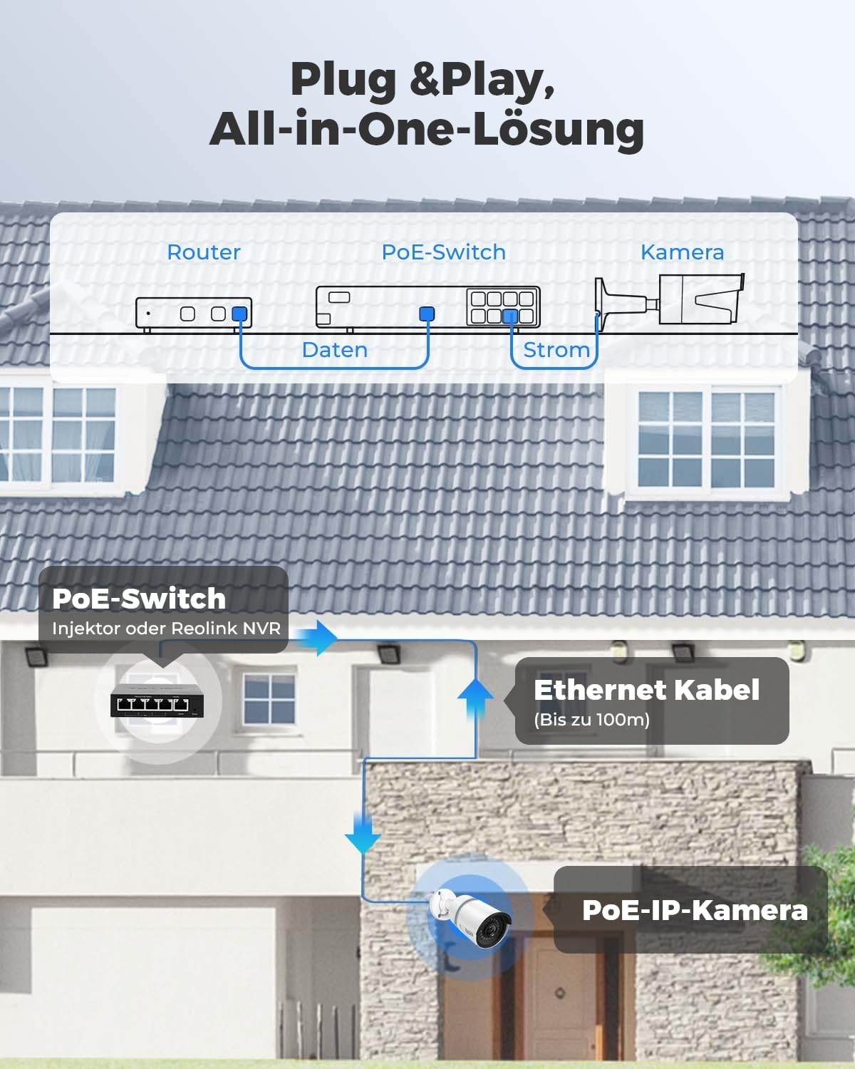 Schema di connessione di una telecamera PoE su una casa con router, switch e cavo Ethernet.