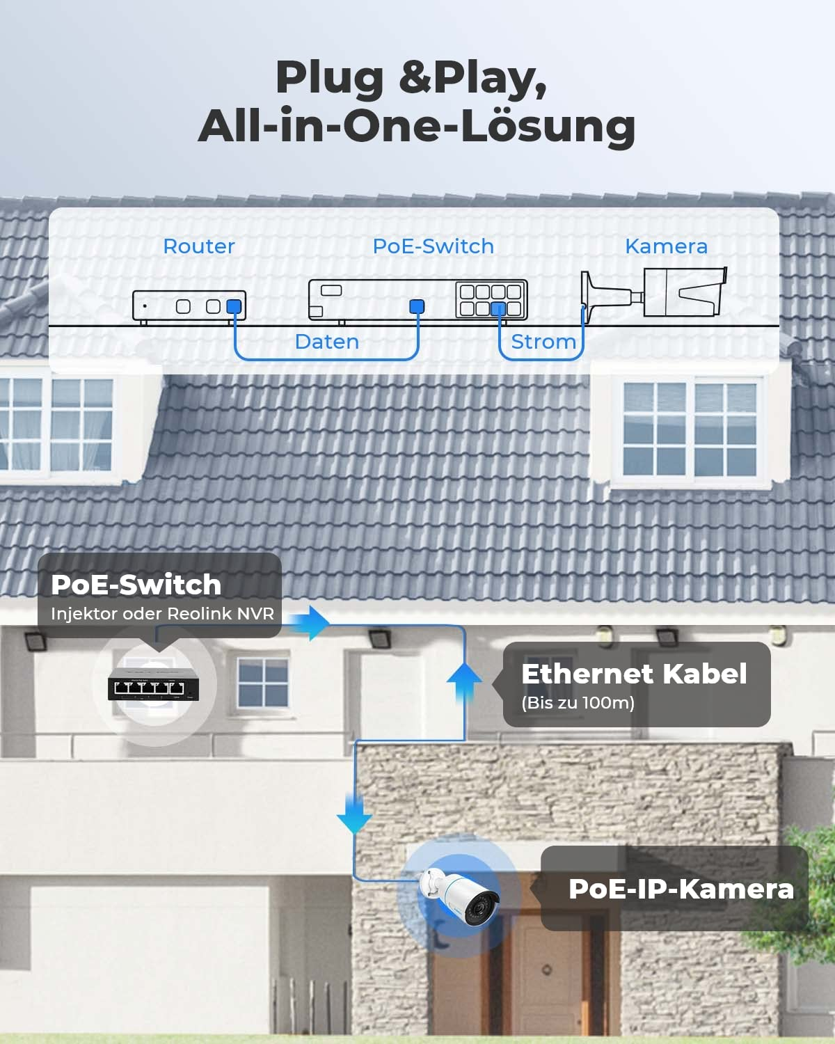 Diagramma che mostra la configurazione di una telecamera PoE collegata a router e switch.