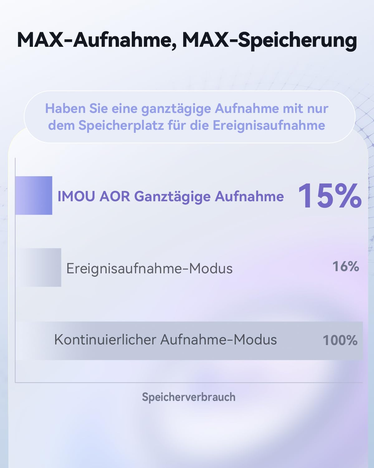 Vergleichsgrafik von Speicherverbrauch für verschiedene Aufnahmemodi, mit IMOU AOR bei 15 Prozent.