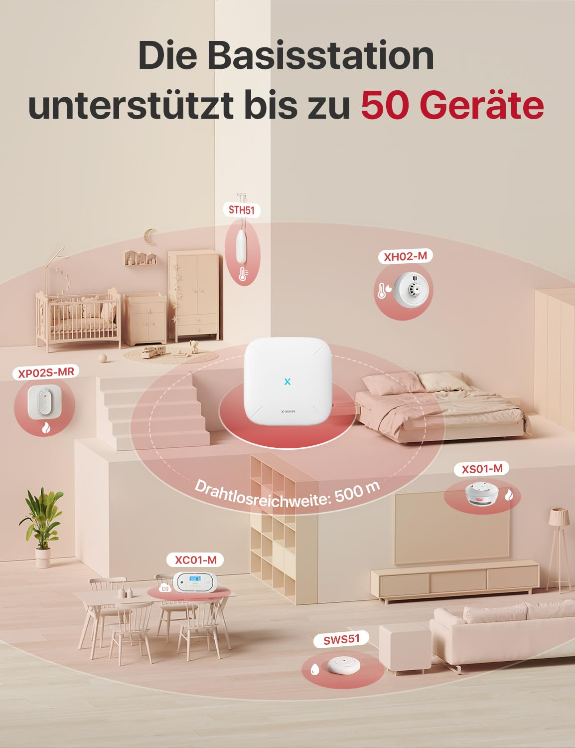 Diagramma di una stazione base centrale che collega fino a 50 dispositivi smart in una casa.