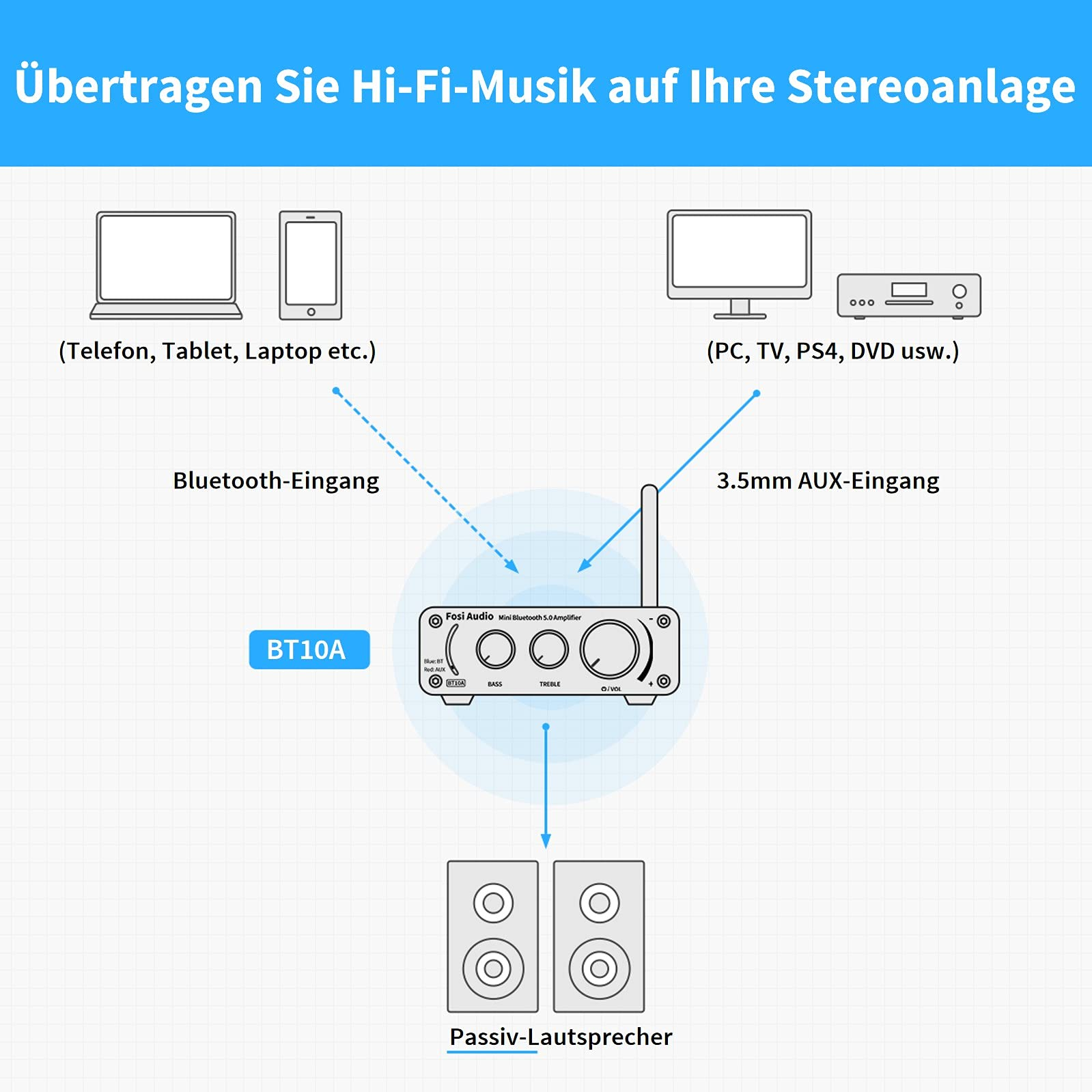 Diagramm zeigt die Verbindung eines Fosi Audio BT10A Verstärkers mit Bluetooth-Geräten, AUX und Lautsprechern.