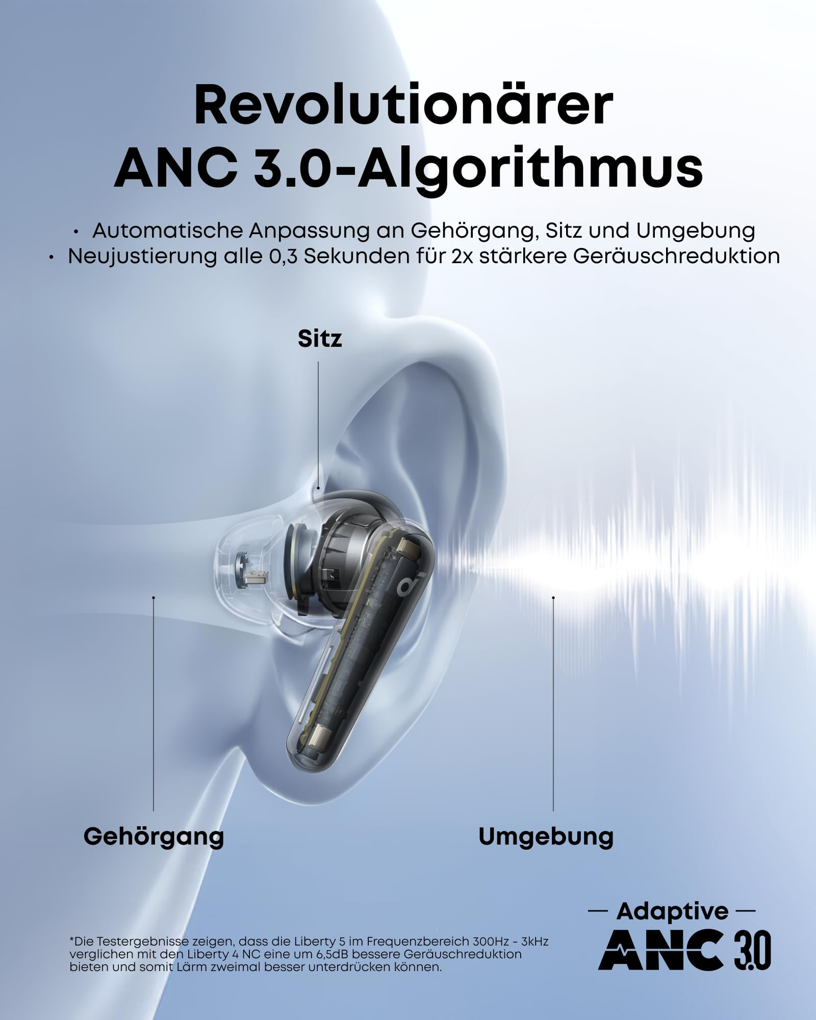 Graphique d'une oreille avec un écouteur intra-auriculaire transparent démontrant l'algorithme ANC 3.0 adaptatif.
