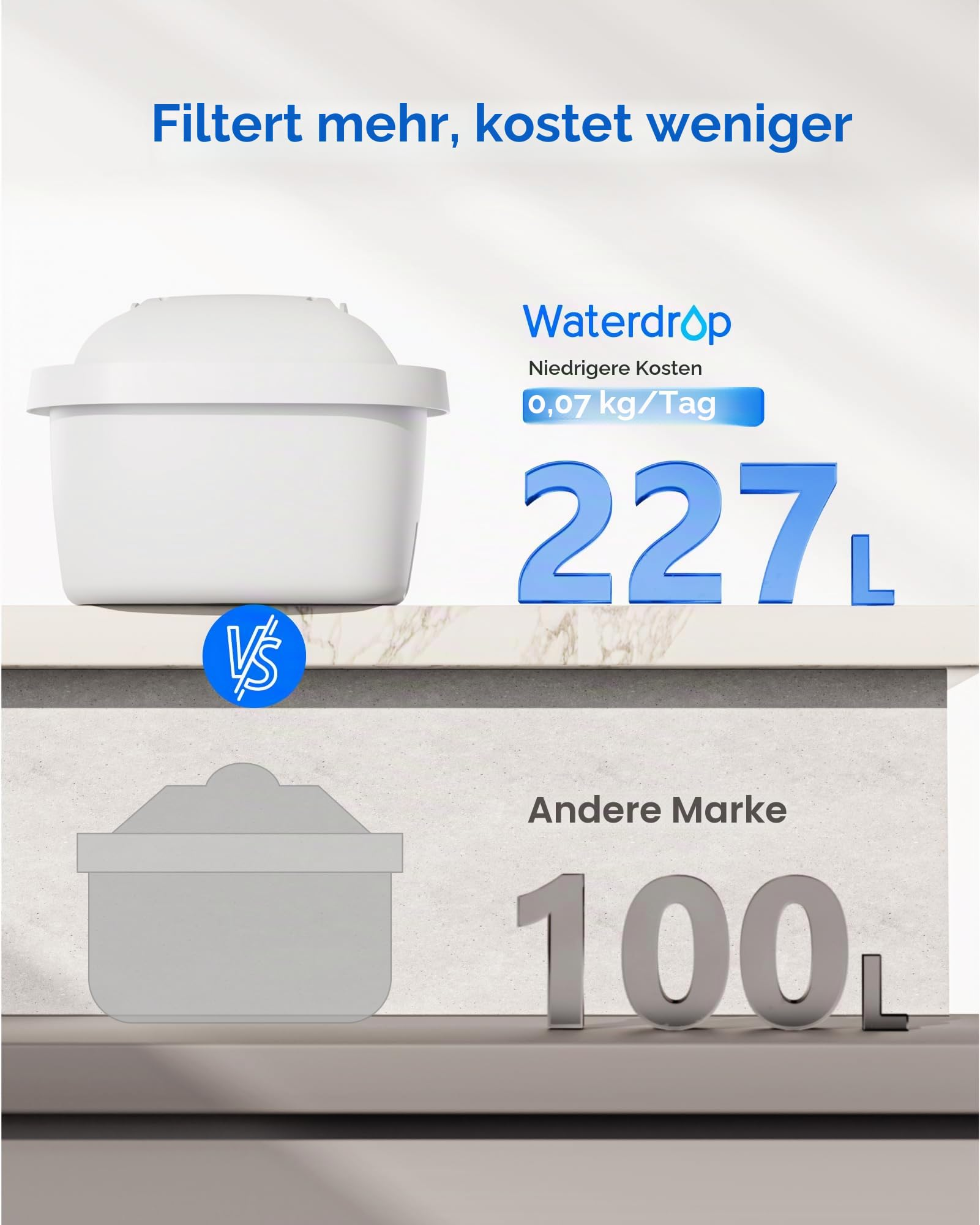 Grafico comparativo: Il filtro dell'acqua Waterdrop filtra 227L rispetto a 100L di un altro marchio.